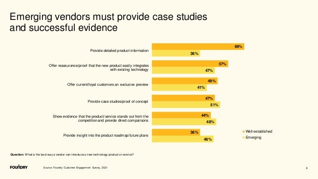 8
Emerging vendors must provide case studies
and successful evidence
Source: Foundry Customer Engagement Survey, 2021
Question: What is the best way a vendor can introduce a new technology product or service?
69%
57%
49%
47%
44%
36%
36%
47%
41%
51%
48%
46%
Well-established
Emerging
Provide detailed product information
Offer reassurance/proof that the new product easily integrates
with existing technology
Offer current/loyal customers an exclusive preview
Provide case studies/proof of concept
Show evidence that the product/service stands out from the
competition and provide direct comparisons
Provide insight into the product roadmap/future plans
 