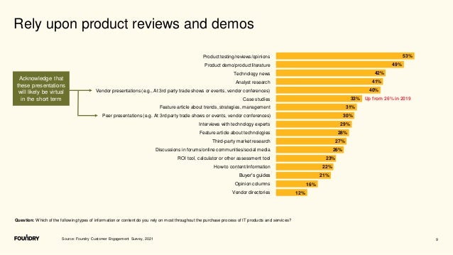 53%
49%
42%
41%
40%
33%
31%
30%
29%
28%
27%
26%
23%
22%
21%
16%
12%
Product testing/reviews/opinions
Product demo/product literature
Technology news
Analyst research
Vendor presentations (e.g., At 3rd party trade shows or events, vendor conferences)
Case studies
Feature article about trends, strategies, management
Peer presentations (e.g. At 3rd party trade shows or events, vendor conferences)
Interviews with technology experts
Feature article about technologies
Third-party market research
Discussions in forums/online communities/social media
ROI tool, calculator or other assessment tool
How-to content/information
Buyer’s guides
Opinion columns
Vendor directories
9
Rely upon product reviews and demos
Source: Foundry Customer Engagement Survey, 2021
Question: Which of the following types of information or content do you rely on most throughout the purchase process of IT products and services?
Up from 26% in 2019
Acknowledge that
these presentations
will likely be virtual
in the short term
 