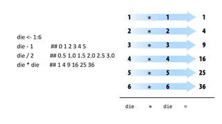 die <- 1:6
die - 1 ## 0 1 2 3 4 5
die / 2 ## 0.5 1.0 1.5 2.0 2.5 3.0
die * die ## 1 4 9 16 25 36
 