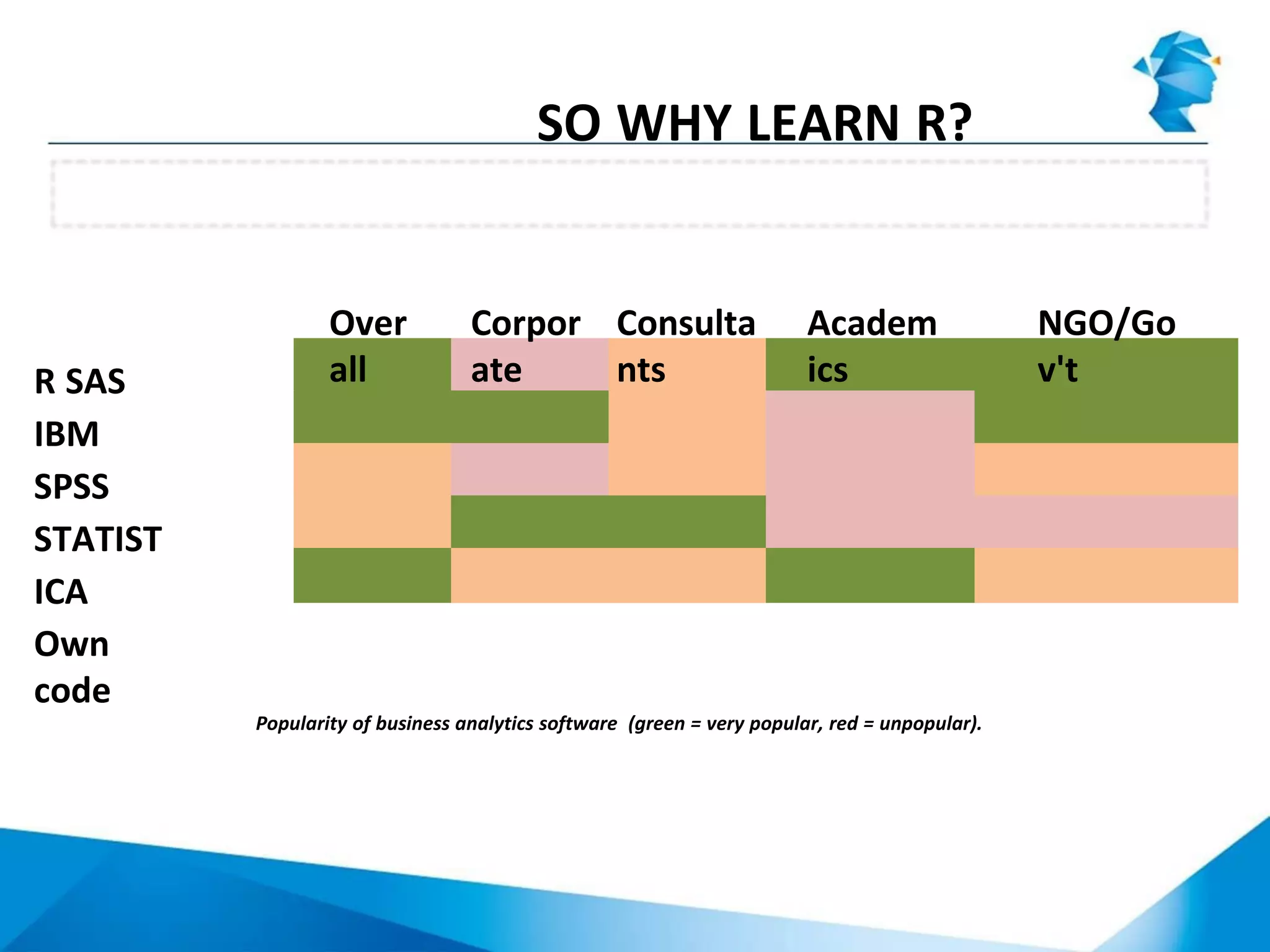Very appealing solution
SO WHY LEARN R?
Popularity of business analytics software (green = very popular, red = unpopular).
Over
all
Corpor
ate
Consulta
nts
Academ
ics
NGO/Go
v'tR SAS
IBM
SPSS
STATIST
ICA
Own
code
 