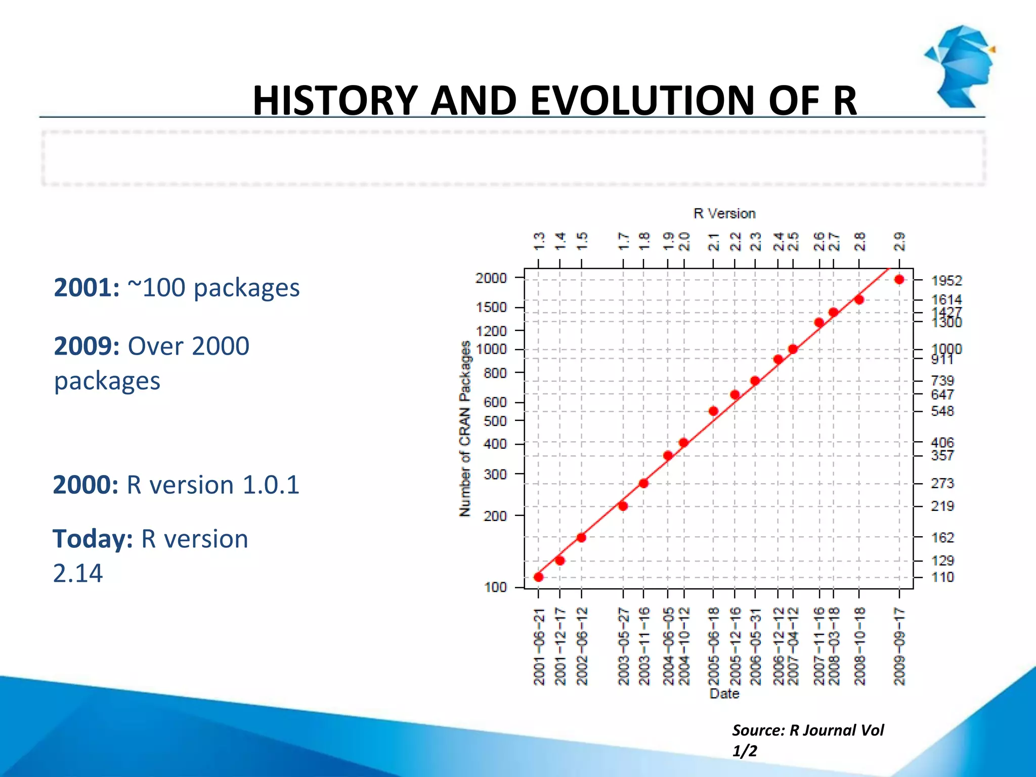 Growing number of packages
HISTORY AND EVOLUTION OF R
2001: ~100 packages
2009: Over 2000
packages
Source: R Journal Vol
1/2
2000: R version 1.0.1
Today: R version
2.14
 