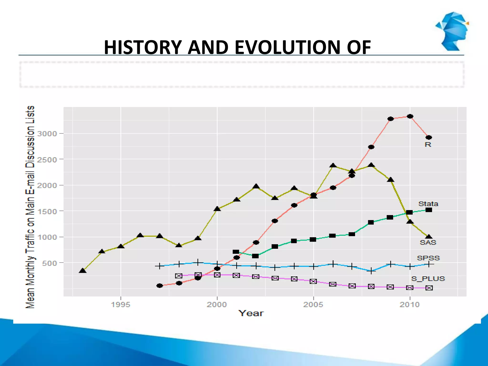 Comparison of Mailing Lists
HISTORY AND EVOLUTION OF
R
 