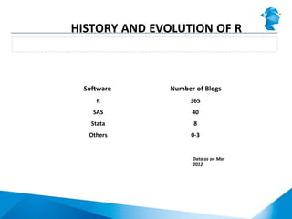 Number of Blogs
HISTORY AND EVOLUTION OF R
Data as on Mar
2012
Software Number of Blogs
R 365
SAS 40
Stata 8
Others 0-3
 