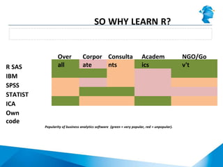 Very appealing solution
SO WHY LEARN R?
Popularity of business analytics software (green = very popular, red = unpopular).
Over
all
Corpor
ate
Consulta
nts
Academ
ics
NGO/Go
v'tR SAS
IBM
SPSS
STATIST
ICA
Own
code
 