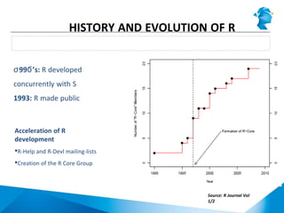 99 ’s:ϭ Ϭ R developed
concurrently with S
1993: R made public
The regular development of R
HISTORY AND EVOLUTION OF R
Acceleration of R
development
R-Help and R-Devl mailing-lists
Creation of the R Core Group
Source: R Journal Vol
1/2
 