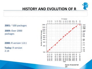 Growing number of packages
HISTORY AND EVOLUTION OF R
2001: ~100 packages
2009: Over 2000
packages
Source: R Journal Vol
1/2
2000: R version 1.0.1
Today: R version
2.14
 