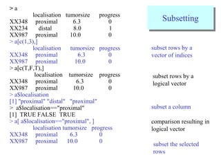 SubsettingSubsetting
> a
localisation tumorsize progress
XX348 proximal 6.3 0
XX234 distal 8.0 1
XX987 proximal 10.0 0
> a[c(1,3),]
localisation tumorsize progress
XX348 proximal 6.3 0
XX987 proximal 10.0 0
> a[c(T,F,T),]
localisation tumorsize progress
XX348 proximal 6.3 0
XX987 proximal 10.0 0
> a$localisation
[1] "proximal" "distal" "proximal"
> a$localisation=="proximal"
[1] TRUE FALSE TRUE
> a[ a$localisation=="proximal", ]
localisation tumorsize progress
XX348 proximal 6.3 0
XX987 proximal 10.0 0
subset rows by a
vector of indices
subset rows by a
logical vector
subset a column
comparison resulting in
logical vector
subset the selected
rows
 