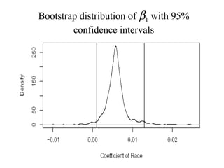 Bootstrap distribution of β1 with 95%
confidence intervals
 