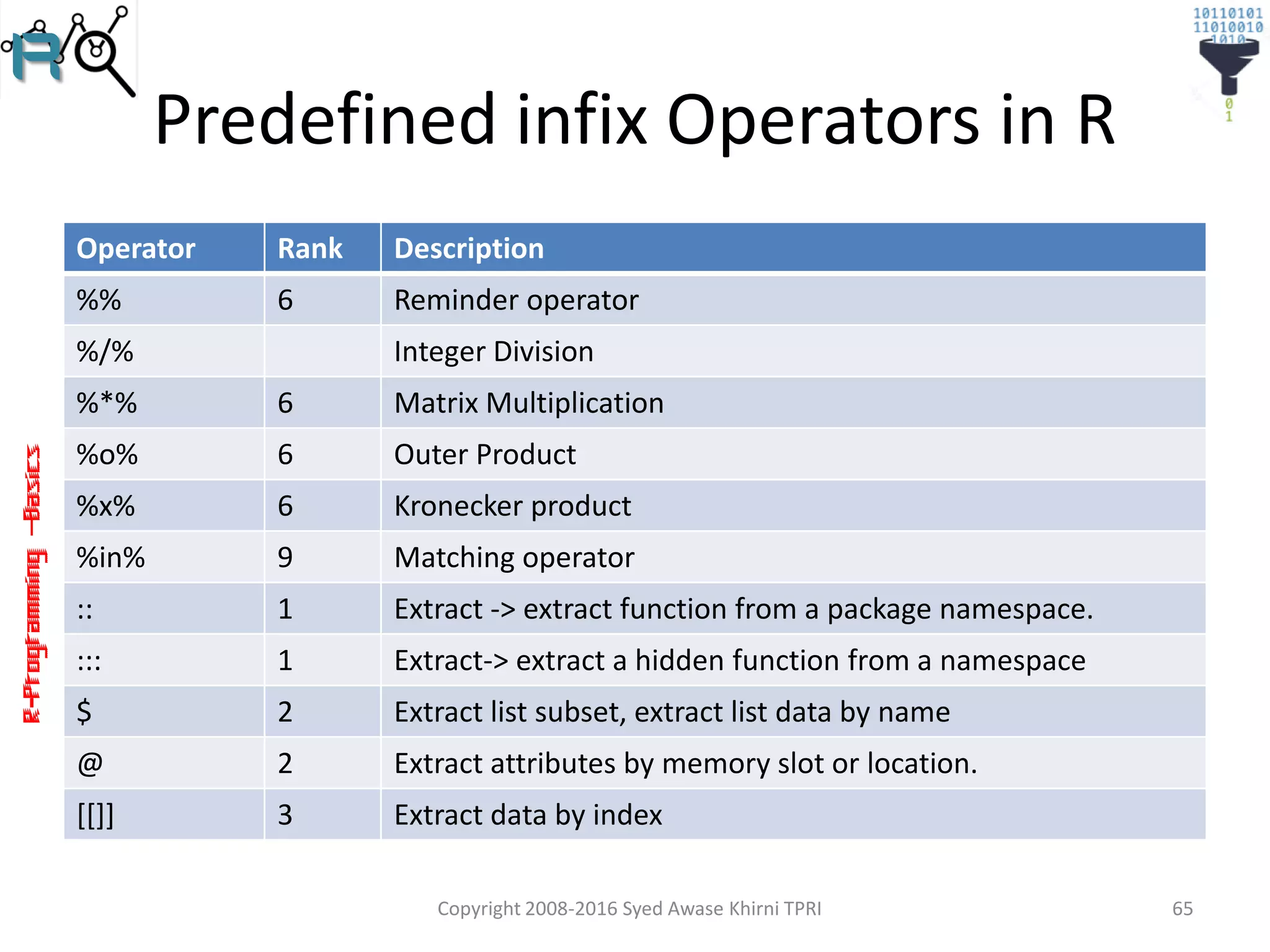 R-Programming–Basics
Predefined infix Operators in R
Operator Rank Description
%% 6 Reminder operator
%/% Integer Division
%*% 6 Matrix Multiplication
%o% 6 Outer Product
%x% 6 Kronecker product
%in% 9 Matching operator
:: 1 Extract -> extract function from a package namespace.
::: 1 Extract-> extract a hidden function from a namespace
$ 2 Extract list subset, extract list data by name
@ 2 Extract attributes by memory slot or location.
[[]] 3 Extract data by index
Copyright 2008-2016 Syed Awase Khirni TPRI 65
 