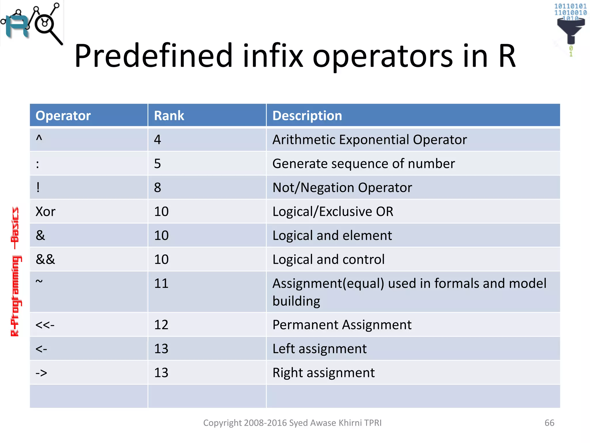 R-Programming–Basics
Predefined infix operators in R
Operator Rank Description
^ 4 Arithmetic Exponential Operator
: 5 Generate sequence of number
! 8 Not/Negation Operator
Xor 10 Logical/Exclusive OR
& 10 Logical and element
&& 10 Logical and control
~ 11 Assignment(equal) used in formals and model
building
<<- 12 Permanent Assignment
<- 13 Left assignment
-> 13 Right assignment
Copyright 2008-2016 Syed Awase Khirni TPRI 66
 