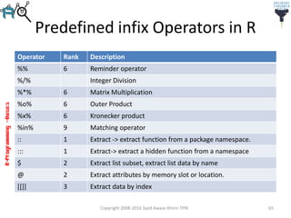 R-Programming–Basics
Predefined infix Operators in R
Operator Rank Description
%% 6 Reminder operator
%/% Integer Division
%*% 6 Matrix Multiplication
%o% 6 Outer Product
%x% 6 Kronecker product
%in% 9 Matching operator
:: 1 Extract -> extract function from a package namespace.
::: 1 Extract-> extract a hidden function from a namespace
$ 2 Extract list subset, extract list data by name
@ 2 Extract attributes by memory slot or location.
[[]] 3 Extract data by index
Copyright 2008-2016 Syed Awase Khirni TPRI 65
 