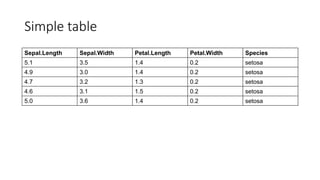Simple table
Sepal.Length Sepal.Width Petal.Length Petal.Width Species
5.1 3.5 1.4 0.2 setosa
4.9 3.0 1.4 0.2 setosa
4.7 3.2 1.3 0.2 setosa
4.6 3.1 1.5 0.2 setosa
5.0 3.6 1.4 0.2 setosa
 