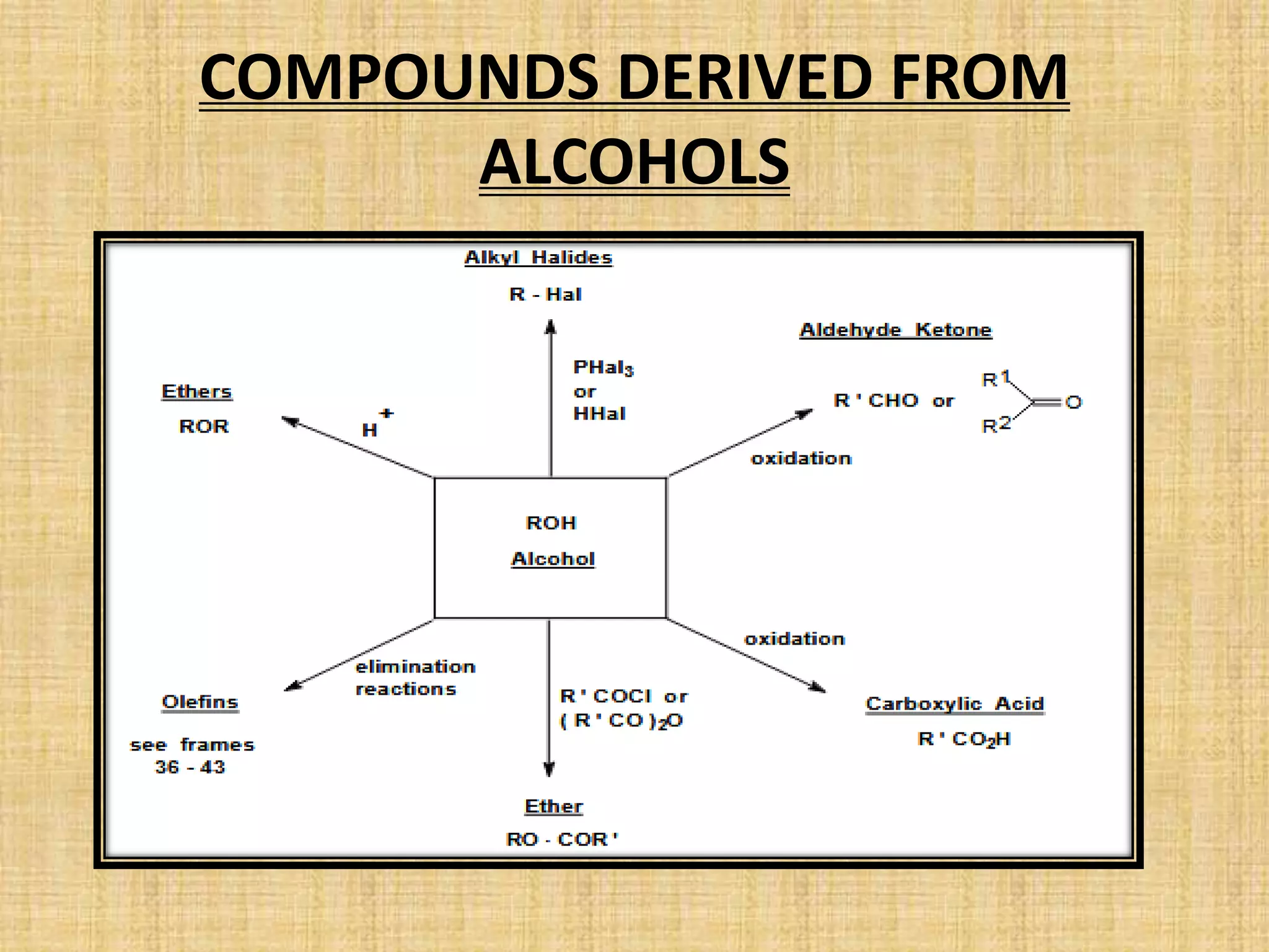 COMPOUNDS DERIVED FROM
ALCOHOLS
 