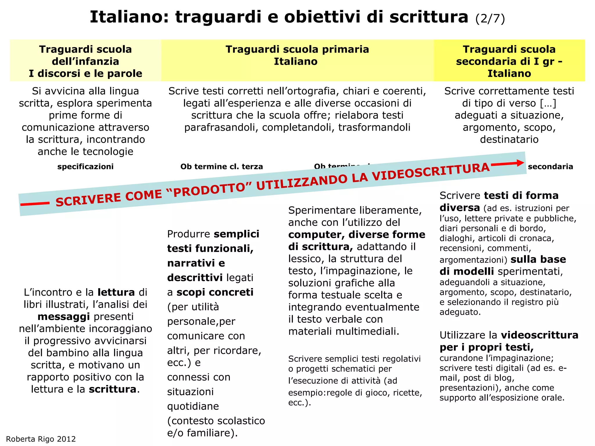 Italiano: traguardi e obiettivi di scrittura                                              (2/7)

       Traguardi scuola                           Traguardi scuola primaria                               Traguardi scuola
          dell’infanzia                                   Italiano                                       secondaria di I gr -
     I discorsi e le parole                                                                                   Italiano
       Si avvicina alla lingua        Scrive testi corretti nell’ortografia, chiari e coerenti,       Scrive correttamente testi
   scritta, esplora sperimenta           legati all’esperienza e alle diverse occasioni di                di tipo di verso […]
           prime forme di                  scrittura che la scuola offre; rielabora testi               adeguati a situazione,
    comunicazione attraverso             parafrasandoli, completandoli, trasformandoli                    argomento, scopo,
     la scrittura, incontrando                                                                                 destinatario
        anche le tecnologie
            specificazioni              Ob termine cl. terza
                                                                 TTURAOb termine cl. quinta
                                                                Ob termine cl terza secondaria
                                                    LA VIDEOSCRI
                                          ILIZZANDO
                       OME “PRO DOTTO” UT                      Scrivere testi di forma
            SCRIVERE C                                         diversa (ad es. istruzioni per
                                                                Sperimentare liberamente,
                                                                                                     l’uso, lettere private e pubbliche,
                                                                anche con l’utilizzo del
                                                                                                     diari personali e di bordo,
                                      Produrre semplici         computer, diverse forme              dialoghi, articoli di cronaca,
                                      testi funzionali,         di scrittura, adattando il           recensioni, commenti,
                                      narrativi e               lessico, la struttura del            argomentazioni) sulla base
                                                                testo, l’impaginazione, le           di modelli sperimentati,
                                      descrittivi legati
                                                                soluzioni grafiche alla              adeguandoli a situazione,
    L’incontro e la lettura di        a scopi concreti          forma testuale scelta e              argomento, scopo, destinatario,
    libri illustrati, l’analisi dei                                                                  e selezionando il registro più
                                      (per utilità              integrando eventualmente             adeguato.
        messaggi presenti             personale,per             il testo verbale con
   nell’ambiente incoraggiano                                   materiali multimediali.
                                      comunicare con                                                 Utilizzare la videoscrittura
    il progressivo avvicinarsi
                                      altri, per ricordare,                                          per i propri testi,
      del bambino alla lingua                                                                        curandone l’impaginazione;
                                                                Scrivere semplici testi regolativi
      scritta, e motivano un          ecc.) e                                                        scrivere testi digitali (ad es. e-
                                                                o progetti schematici per
     rapporto positivo con la         connessi con              l’esecuzione di attività (ad         mail, post di blog,
      lettura e la scrittura.                                                                        presentazioni), anche come
                                      situazioni                esempio:regole di gioco, ricette,
                                                                                                     supporto all’esposizione orale.
                                                                ecc.).
                                      quotidiane
                                      (contesto scolastico
                                      e/o familiare).
Roberta Rigo 2012
 