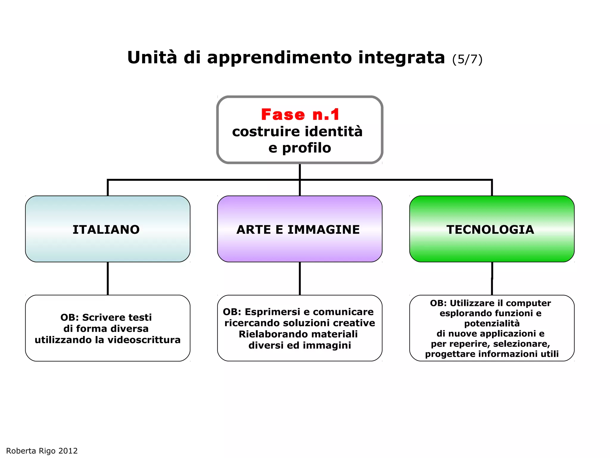 Unità di apprendimento integrata                   (5/7)



                                             Fase n.1
                                       costruire identità
                                            e profilo




               ITALIANO                 ARTE E IMMAGINE                   TECNOLOGIA




                                                                       OB: Utilizzare il computer
                                      OB: Esprimersi e comunicare        esplorando funzioni e
            OB: Scrivere testi
                                      ricercando soluzioni creative           potenzialità
             di forma diversa
                                         Rielaborando materiali         di nuove applicazioni e
      utilizzando la videoscrittura                                    per reperire, selezionare,
                                           diversi ed immagini
                                                                      progettare informazioni utili




Roberta Rigo 2012
 
