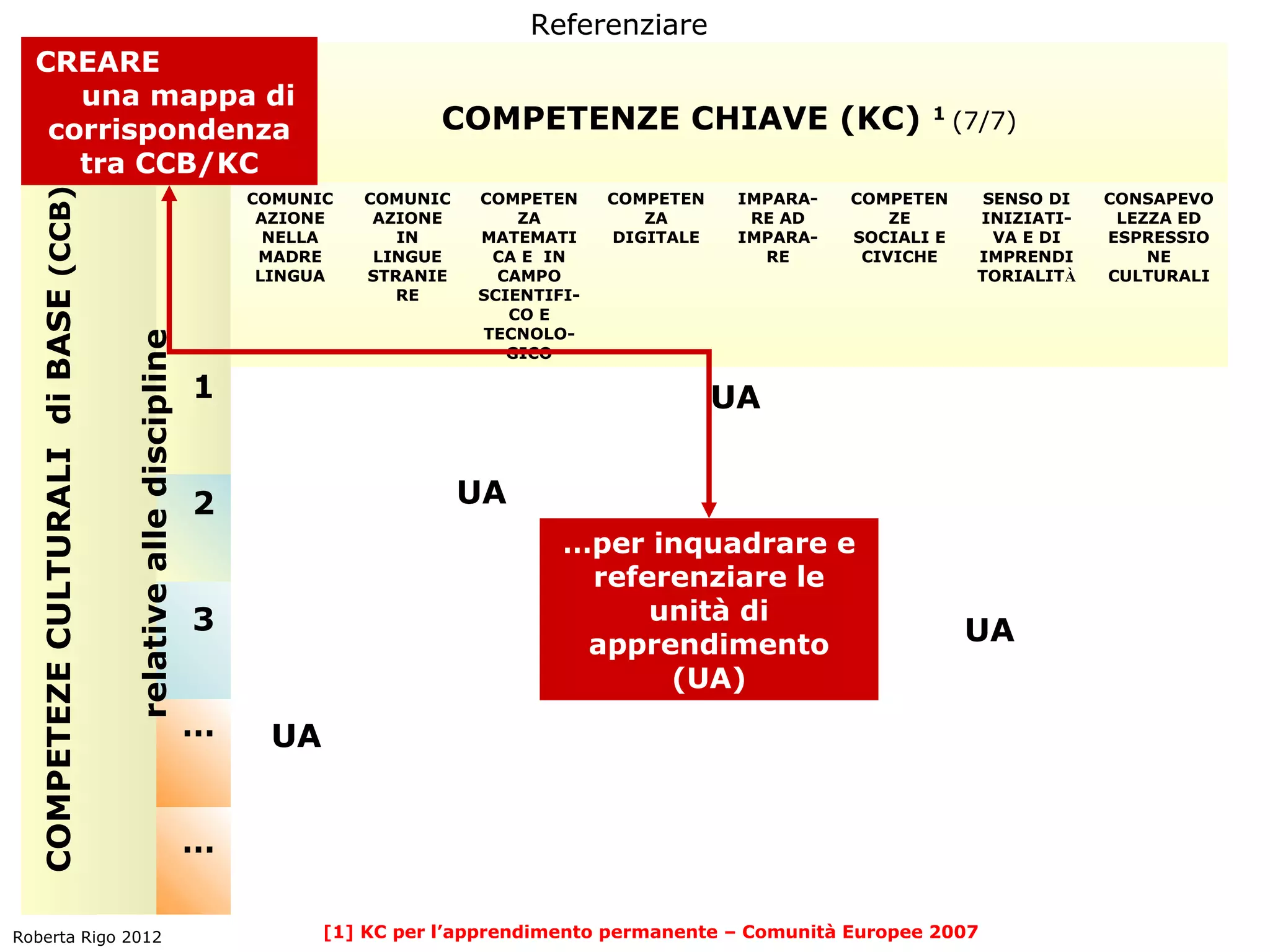 Referenziare
  CREARE
     una mappa di
   corrispondenza                                                                     COMPETENZE CHIAVE (KC)                       1
                                                                                                                                        (7/7)
     tra CCB/KC
  COMPETEZE CULTURALI di BASE (CCB)



                                                                     COMUNIC   COMUNIC   COMPETEN     COMPETEN    IMPARA-   COMPETEN      SENSO DI   CONSAPEVO
                                                                      AZIONE    AZIONE       ZA          ZA        RE AD        ZE       INIZIATI-    LEZZA ED
                                                                       NELLA      IN     MATEMATI     DIGITALE    IMPARA-   SOCIALI E      VA E DI   ESPRESSIO
                                                                      MADRE     LINGUE    CA E IN                   RE       CIVICHE     IMPRENDI        NE
                                                                      LINGUA   STRANIE     CAMPO                                         TORIALITÀ   CULTURALI
                                                                                  RE     SCIENTIFI-
                                                                                            CO E
                                                                                         TECNOLO-
                                      relative alle discipline




                                                                                            GICO

                                                                 1                                               UA


                                                                 2                       UA
                                                                                                 …per inquadrare e
                                                                                                  referenziare le
                                                                 3                                    unità di
                                                                                                  apprendimento                         UA
                                                                                                       (UA)
                                                                 …    UA


                                                                 …

Roberta Rigo 2012                                                          [1] KC per l’apprendimento permanente – Comunità Europee 2007
 