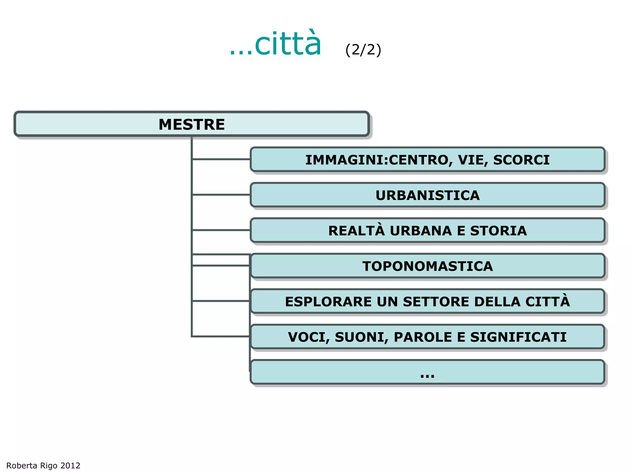 …città    (2/2)




                    MESTRE
                    MESTRE

                                  IMMAGINI:CENTRO, VIE, SCORCI
                                  IMMAGINI:CENTRO, VIE, SCORCI

                                           URBANISTICA
                                           URBANISTICA

                                      REALTÀ URBANA E STORIA
                                      REALTÀ URBANA E STORIA

                                         TOPONOMASTICA
                                         TOPONOMASTICA

                                ESPLORARE UN SETTORE DELLA CITTÀ
                                ESPLORARE UN SETTORE DELLA CITTÀ

                                VOCI, SUONI, PAROLE E SIGNIFICATI
                                VOCI, SUONI, PAROLE E SIGNIFICATI

                                               …
                                               …




Roberta Rigo 2012
 