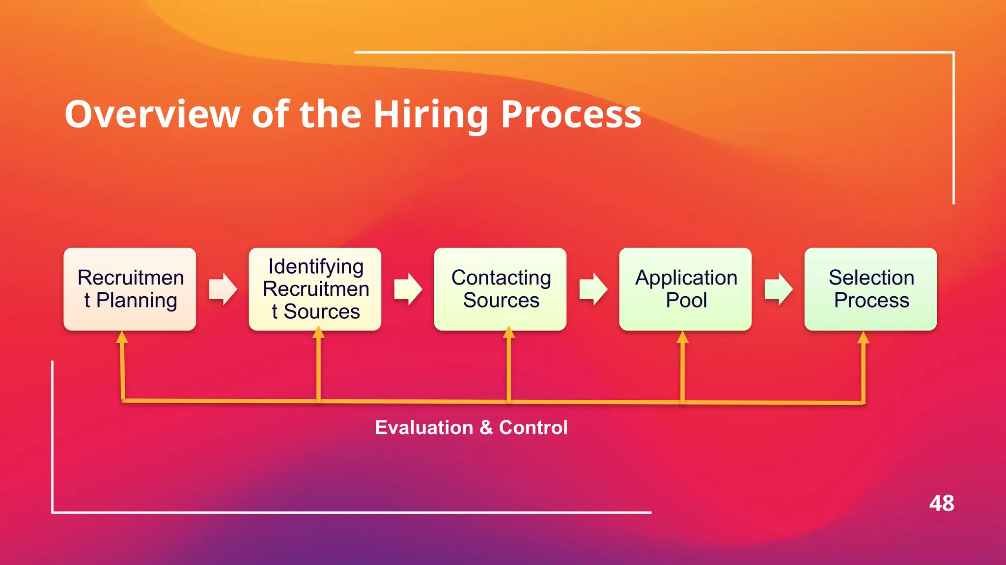 Overview of the Hiring Process
48
Recruitmen
t Planning
Identifying
Recruitmen
t Sources
Contacting
Sources
Application
Pool
Selection
Process
Evaluation & Control
 