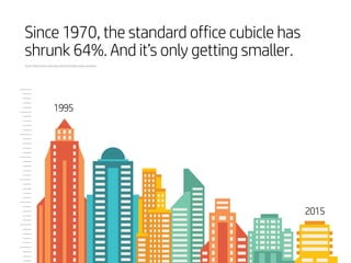 Since 1970, the standard office cubicle has
shrunk 64%. And it’s only getting smaller.
Source: https://www.cobizmag.com/articles/office-space-evolution
1995
2015
 