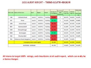 All stores to target 100% ratings, and should aim at nil audit report, which can really be
a Game changer.

 