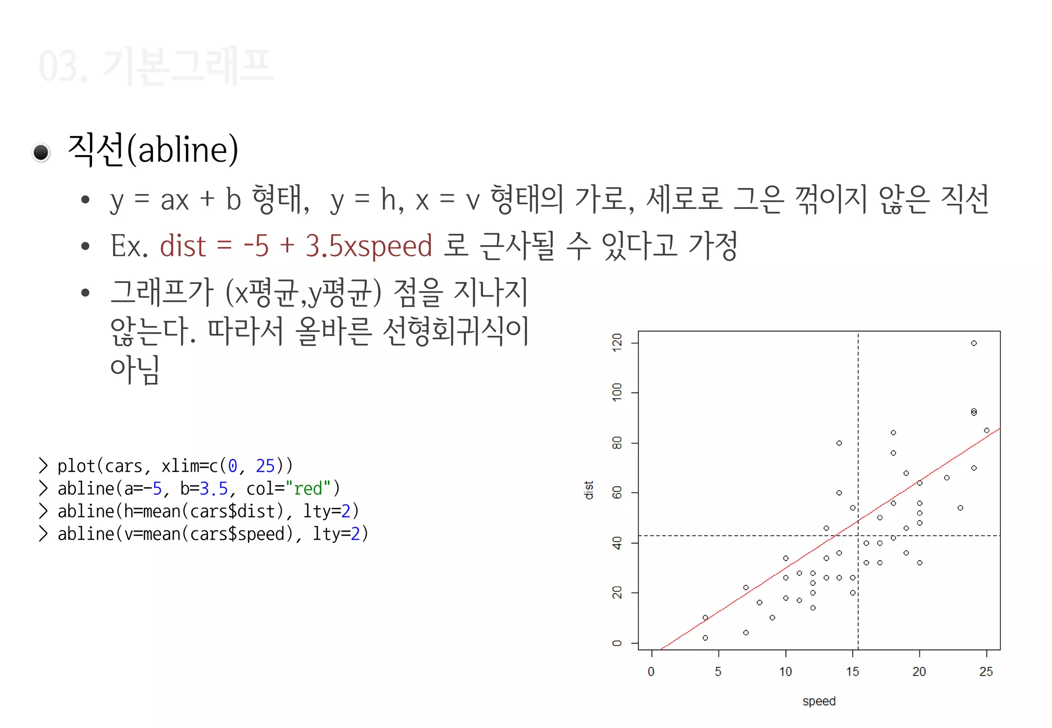 03. 기본그래프
직선(abline)
• y = ax + b 형태, y = h, x = v 형태의 가로, 세로로 그은 꺾이지 않은 직선
• Ex. dist = -5 + 3.5xspeed 로 근사될 수 있다고 가정
• 그래프가 (x평균,y평균) 점을 지나지
않는다. 따라서 올바른 선형회귀식이
아님
> plot(cars, xlim=c(0, 25))
> abline(a=-5, b=3.5, col="red")
> abline(h=mean(cars$dist), lty=2)
> abline(v=mean(cars$speed), lty=2)
 