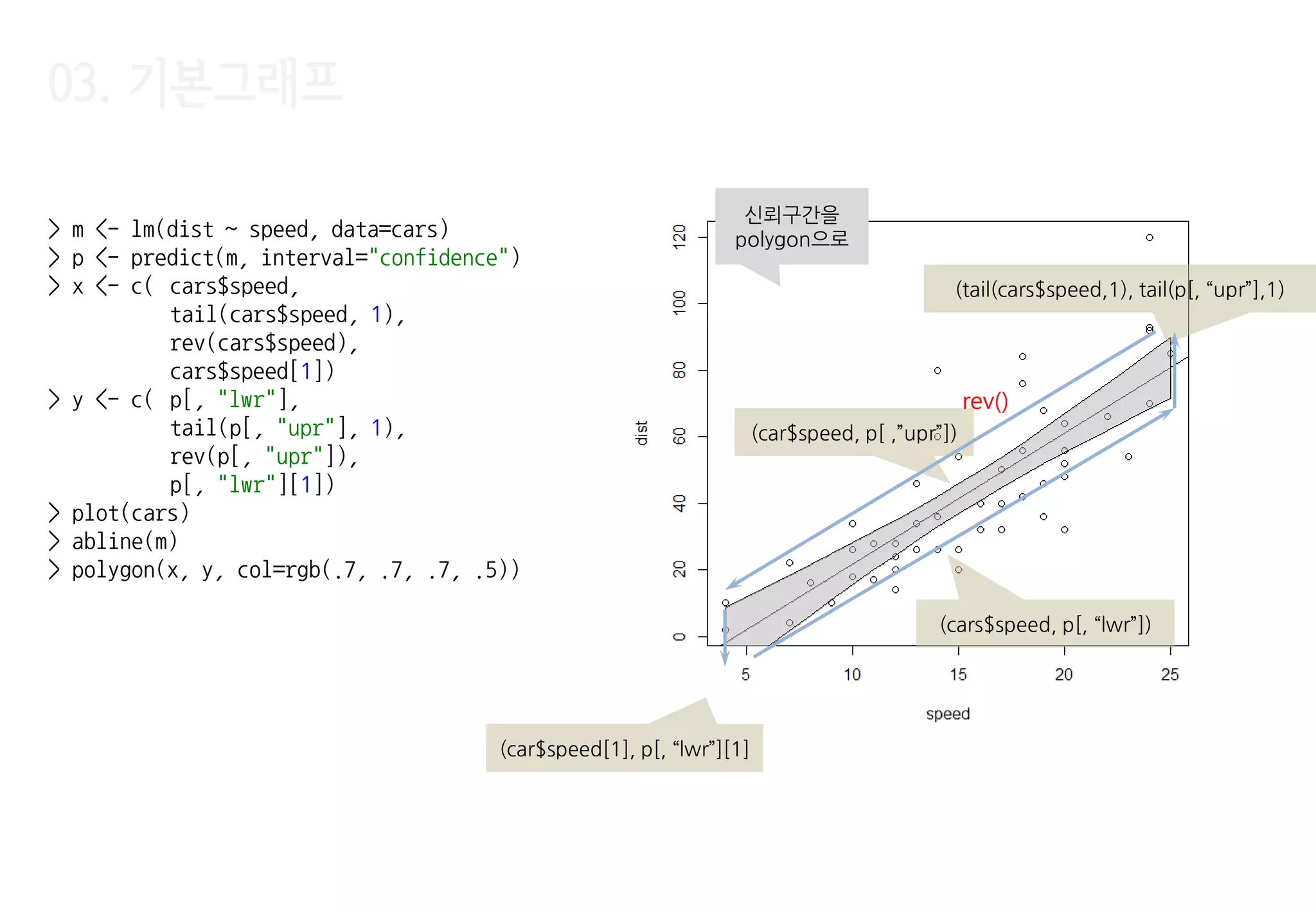03. 기본그래프
> m <- lm(dist ~ speed, data=cars)
> p <- predict(m, interval="confidence")
> x <- c( cars$speed,
tail(cars$speed, 1),
rev(cars$speed),
cars$speed[1])
> y <- c( p[, "lwr"],
tail(p[, "upr"], 1),
rev(p[, "upr"]),
p[, "lwr"][1])
> plot(cars)
> abline(m)
> polygon(x, y, col=rgb(.7, .7, .7, .5))
(cars$speed, p[, ‚lwr‛])
신뢰구갂을
polygon으로
(tail(cars$speed,1), tail(p[, ‚upr‛],1)
(car$speed, p[ ,‛upr‛])
rev()
(car$speed[1], p[, ‚lwr‛][1]
 