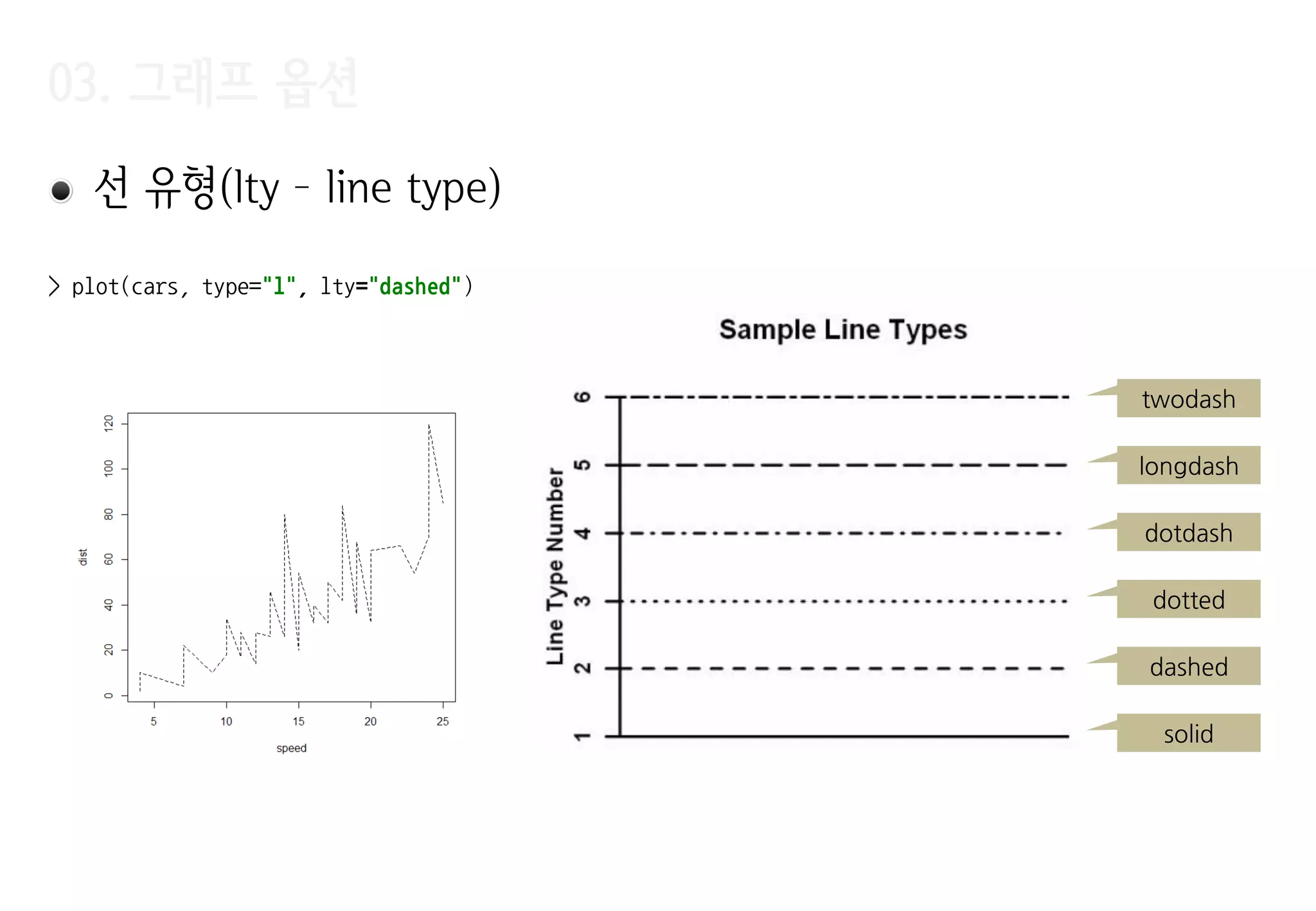 03. 그래프 옵션
선 유형(lty – line type)
twodash
longdash
dotdash
dotted
dashed
solid
> plot(cars, type="l", lty="dashed")
 