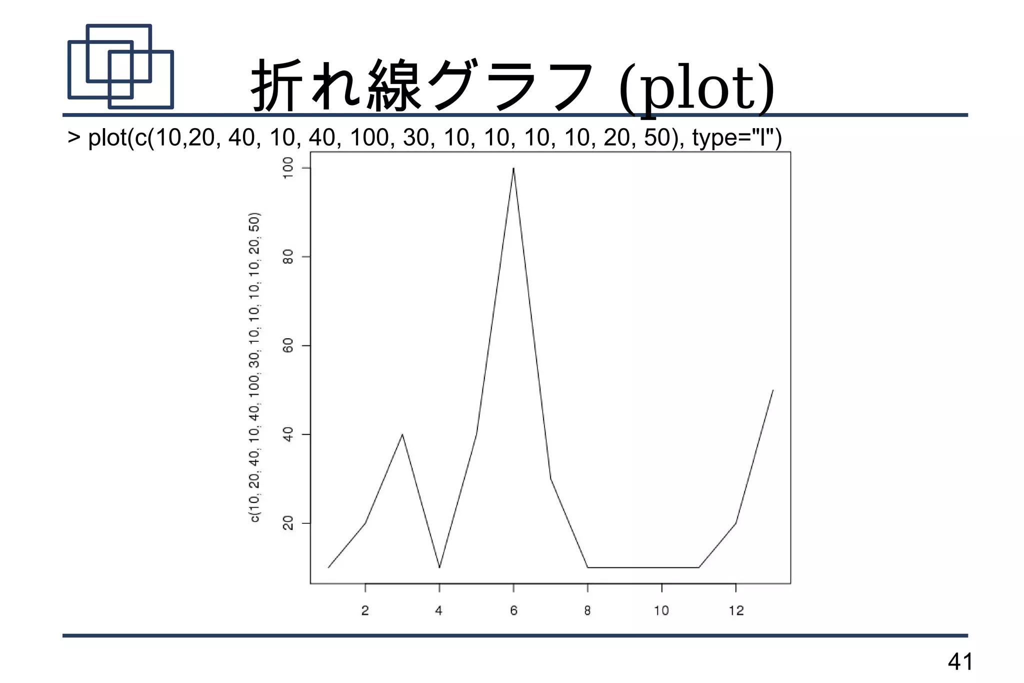 折れ線グラフ (plot)
> plot(c(10,20, 40, 10, 40, 100, 30, 10, 10, 10, 10, 20, 50), type="l")




                                                                          41
 