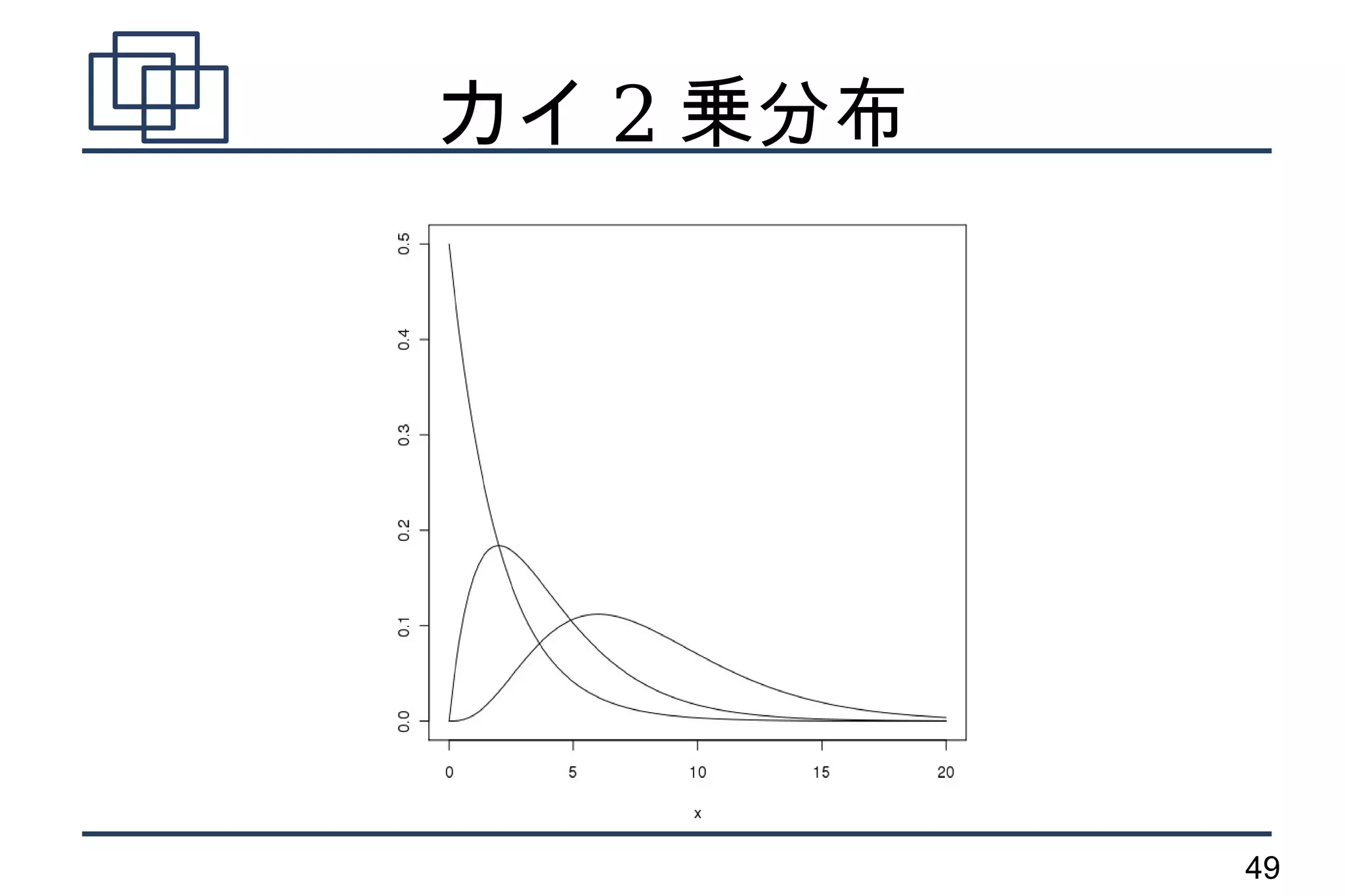 カイ 2 乗分布




           49
 