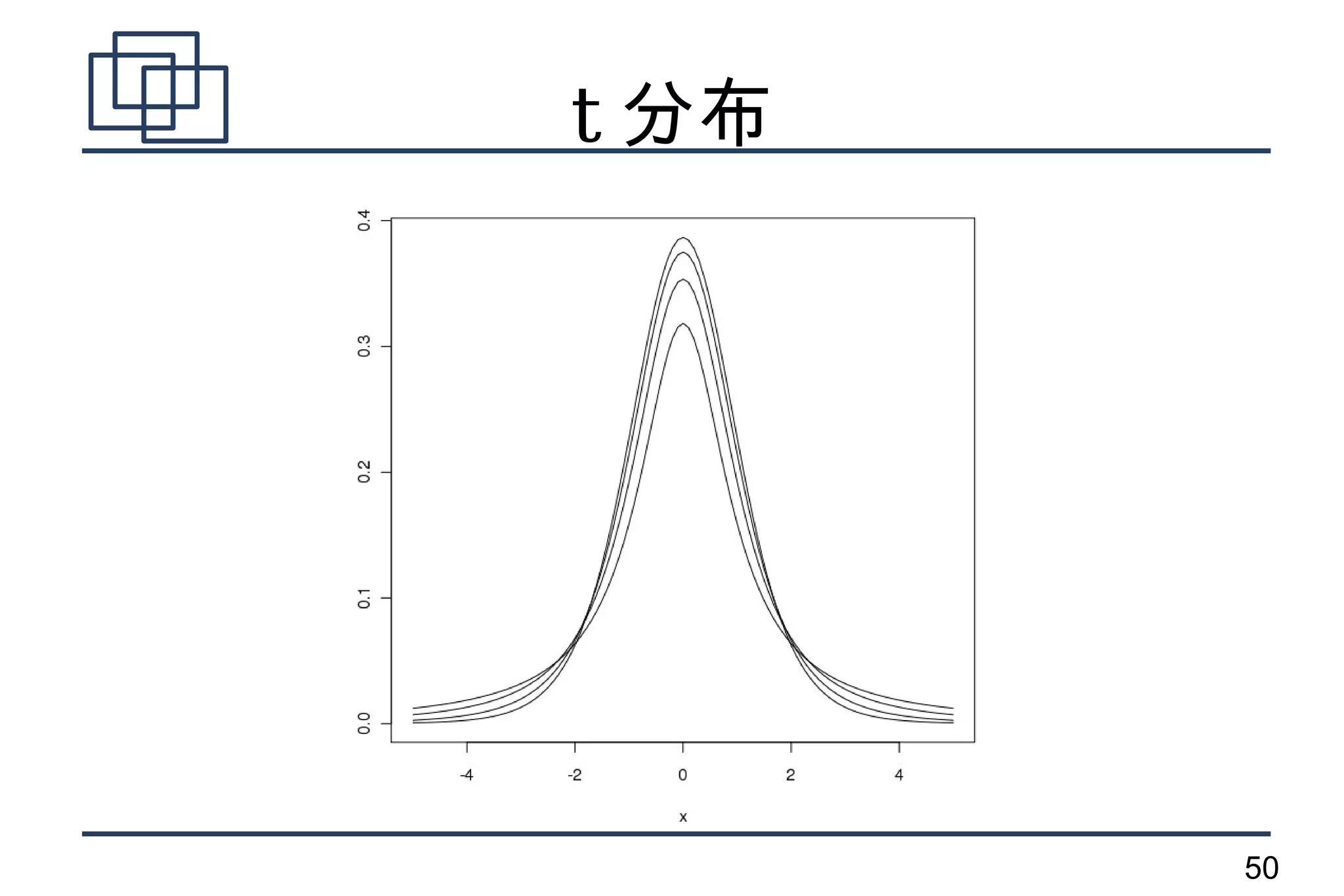 t 分布




       50
 