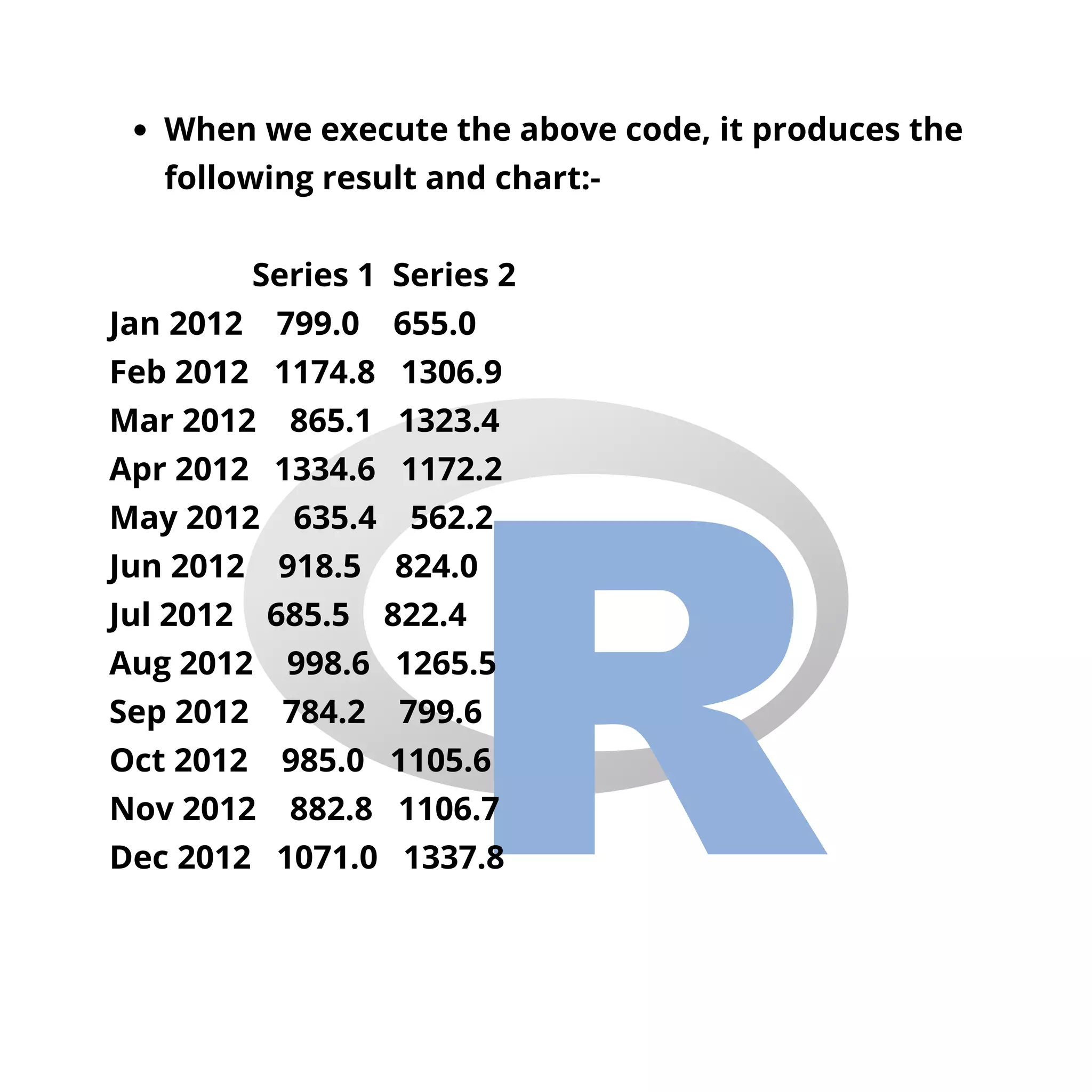 When we execute the above code, it produces the
following result and chart:-
Series 1 Series 2
Jan 2012 799.0 655.0
Feb 2012 1174.8 1306.9
Mar 2012 865.1 1323.4
Apr 2012 1334.6 1172.2
May 2012 635.4 562.2
Jun 2012 918.5 824.0
Jul 2012 685.5 822.4
Aug 2012 998.6 1265.5
Sep 2012 784.2 799.6
Oct 2012 985.0 1105.6
Nov 2012 882.8 1106.7
Dec 2012 1071.0 1337.8
 