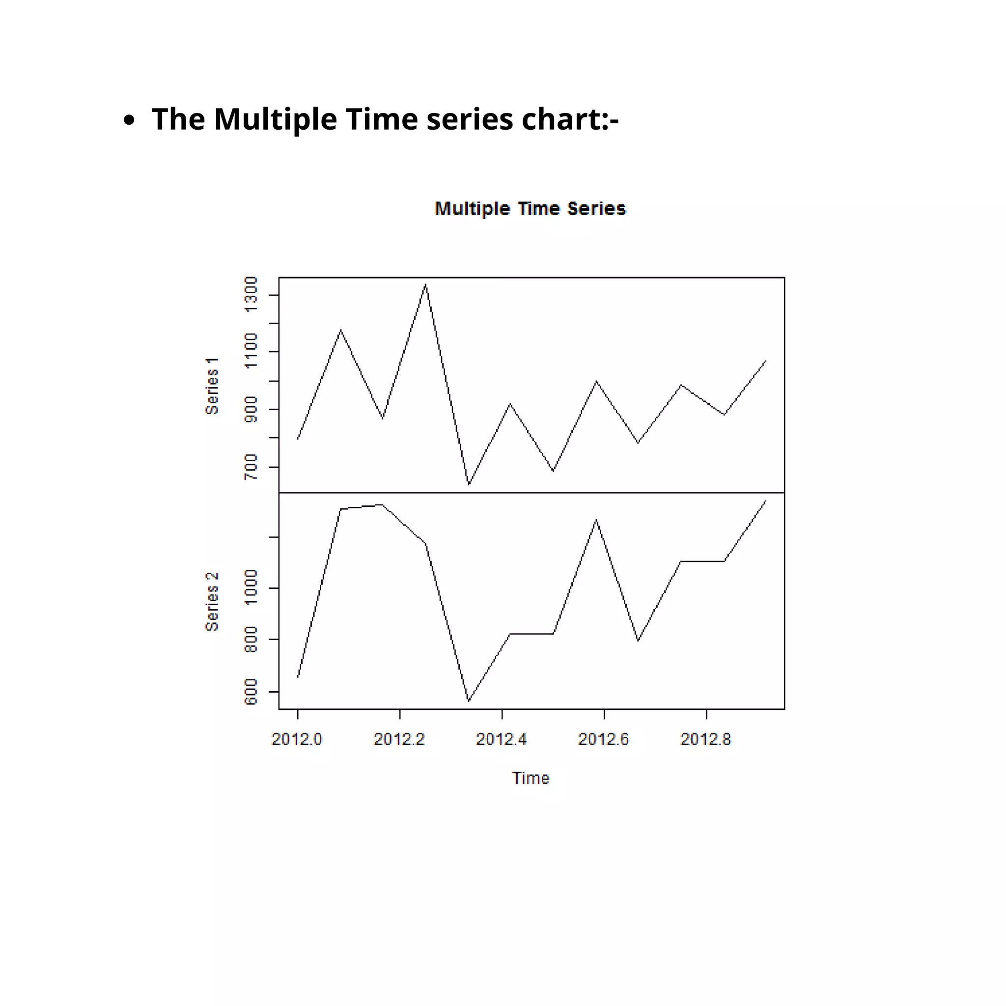The Multiple Time series chart:-
 