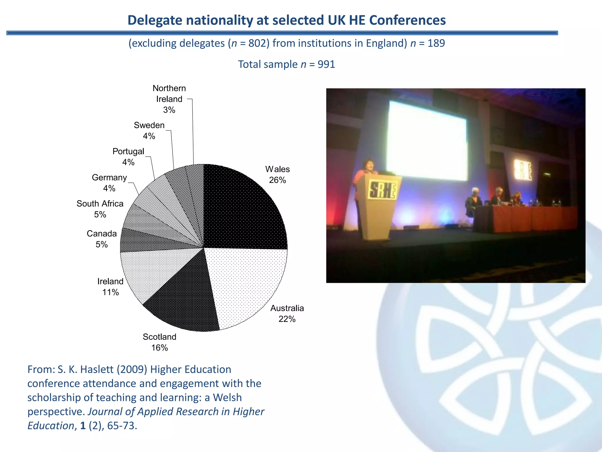 Delegate nationality at selected UK HE Conferences(excluding delegates (n = 802) from institutions in England) n = 189Total sample n = 991From: S. K. Haslett (2009) Higher Education conference attendance and engagement with the scholarship of teaching and learning: a Welsh perspective. Journal of Applied Research in Higher Education, 1 (2), 65-73. 