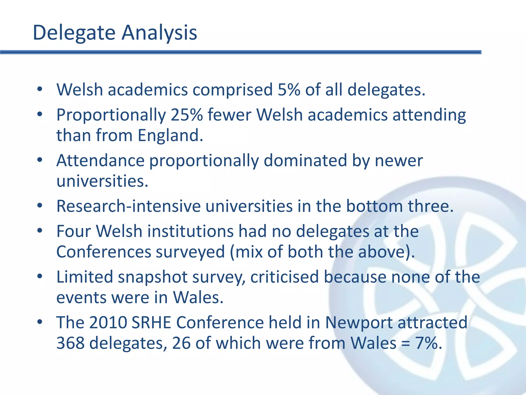 Delegate AnalysisWelsh academics comprised 5% of all delegates.Proportionally 25% fewer Welsh academics attending than from England.Attendance proportionally dominated by newer universities.Research-intensive universities in the bottom three.Four Welsh institutions had no delegates at the Conferences surveyed (mix of both the above).Limited snapshot survey, criticised because none of the events were in Wales.The 2010 SRHE Conference held in Newport attracted 368 delegates, 26 of which were from Wales = 7%.