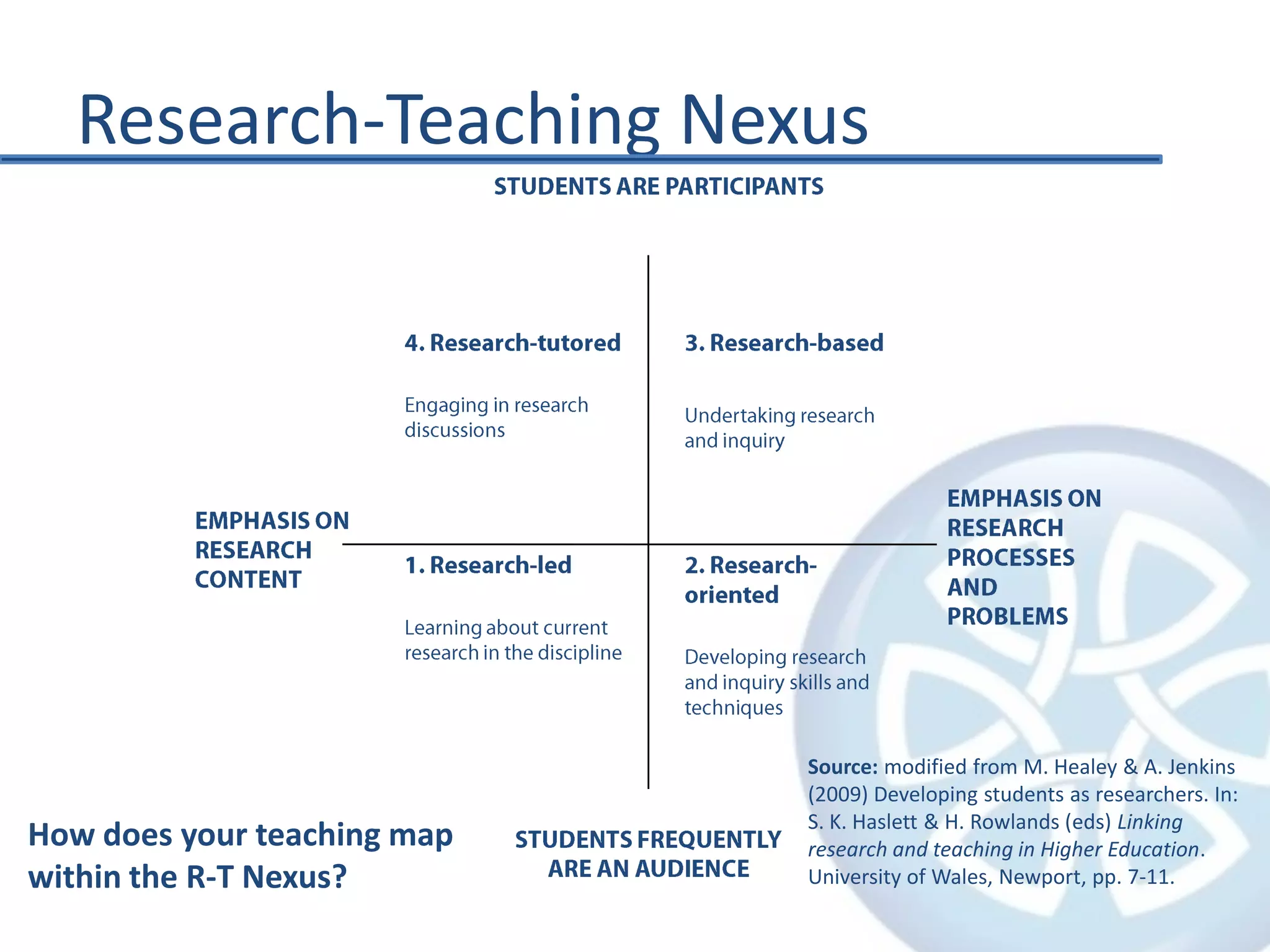 Research-Teaching NexusSTUDENTS ARE PARTICIPANTS4. Research-tutoredEngaging in research discussions3. Research-basedUndertaking research and inquiryEMPHASIS ON RESEARCHPROCESSES AND PROBLEMSEMPHASIS ON RESEARCH CONTENT1. Research-ledLearning about current research in the discipline2. Research-orientedDeveloping research and inquiry skills and techniquesSTUDENTS FREQUENTLY ARE AN AUDIENCESource:modified from M. Healey & A. Jenkins (2009) Developing students as researchers. In: S. K. Haslett & H. Rowlands (eds) Linking research and teaching in Higher Education. University of Wales, Newport, pp. 7-11. How does your teaching map within the R-T Nexus?