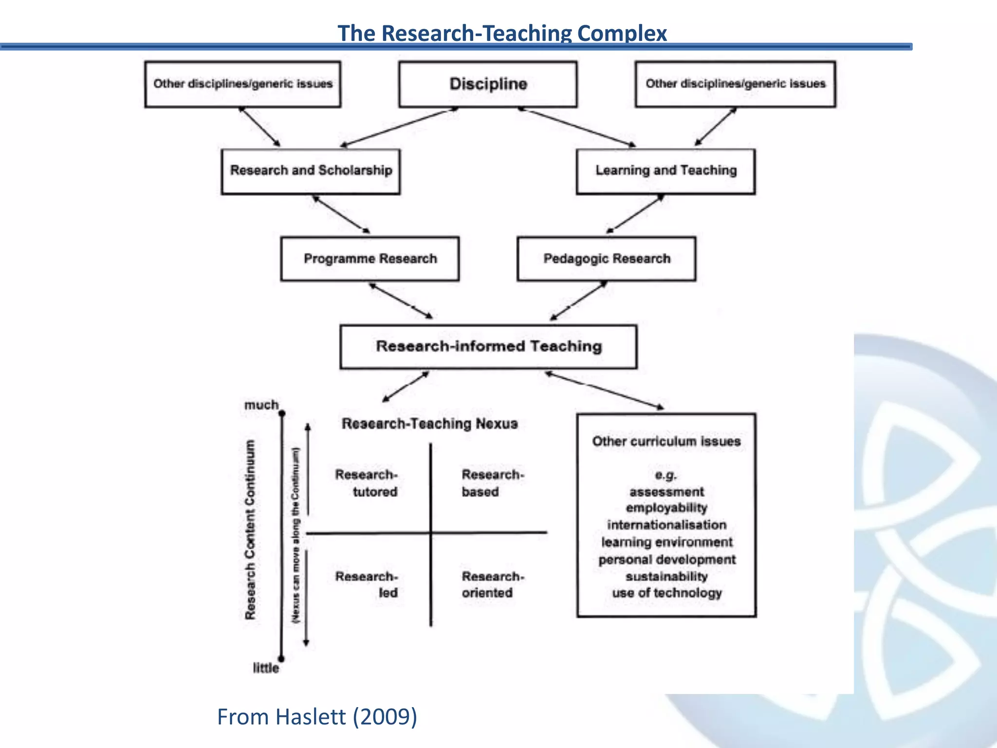 The Research-Teaching ComplexFrom Haslett (2009)