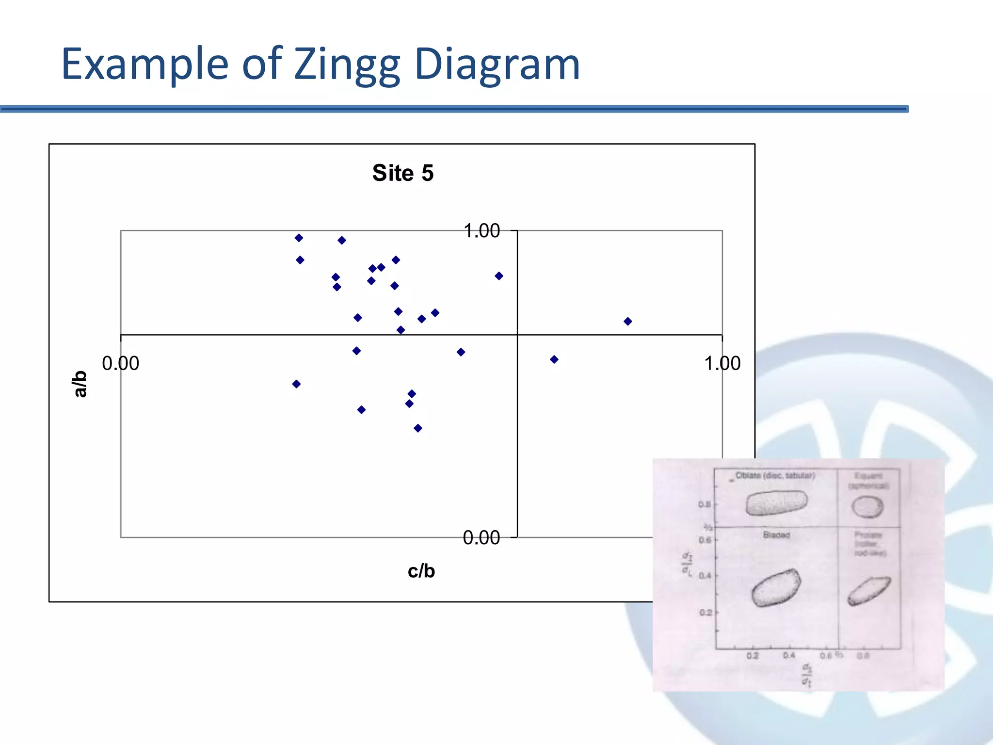 Year 1 TechniquesLandform AnalysisSedimentology exercise using microscopy.Samples collected for staff research project.Students can refer to publications.Learn about staff research on ‘live’ samples.