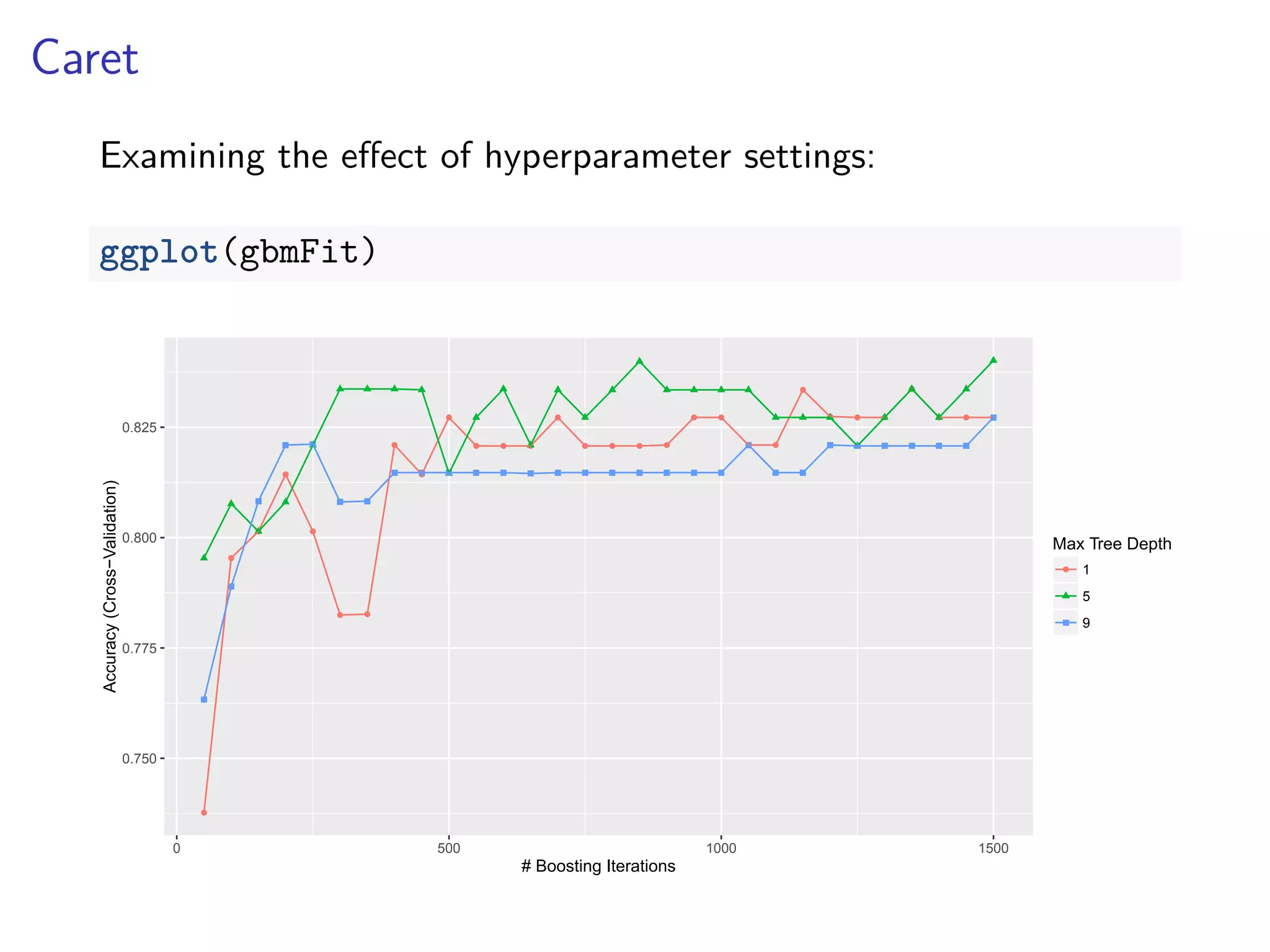 Caret
Examining the eﬀect of hyperparameter settings:
ggplot(gbmFit)
0.750
0.775
0.800
0.825
0 500 1000 1500
# Boosting Iterations
Accuracy(Cross−Validation)
Max Tree Depth
1
5
9
 