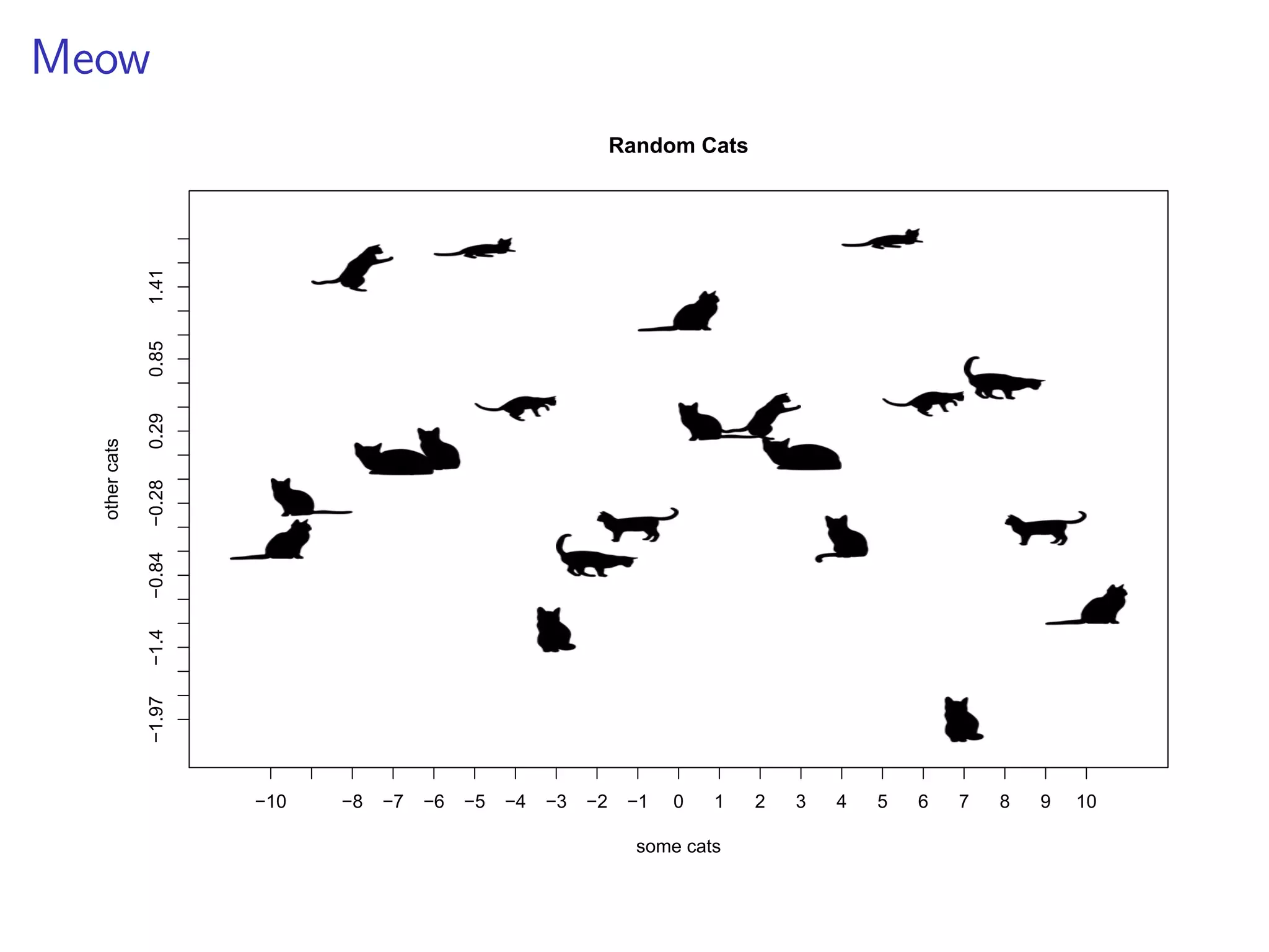 Meow
Random Cats
some cats
othercats
−10 −8 −7 −6 −5 −4 −3 −2 −1 0 1 2 3 4 5 6 7 8 9 10
−1.97−1.4−0.84−0.280.290.851.41
 