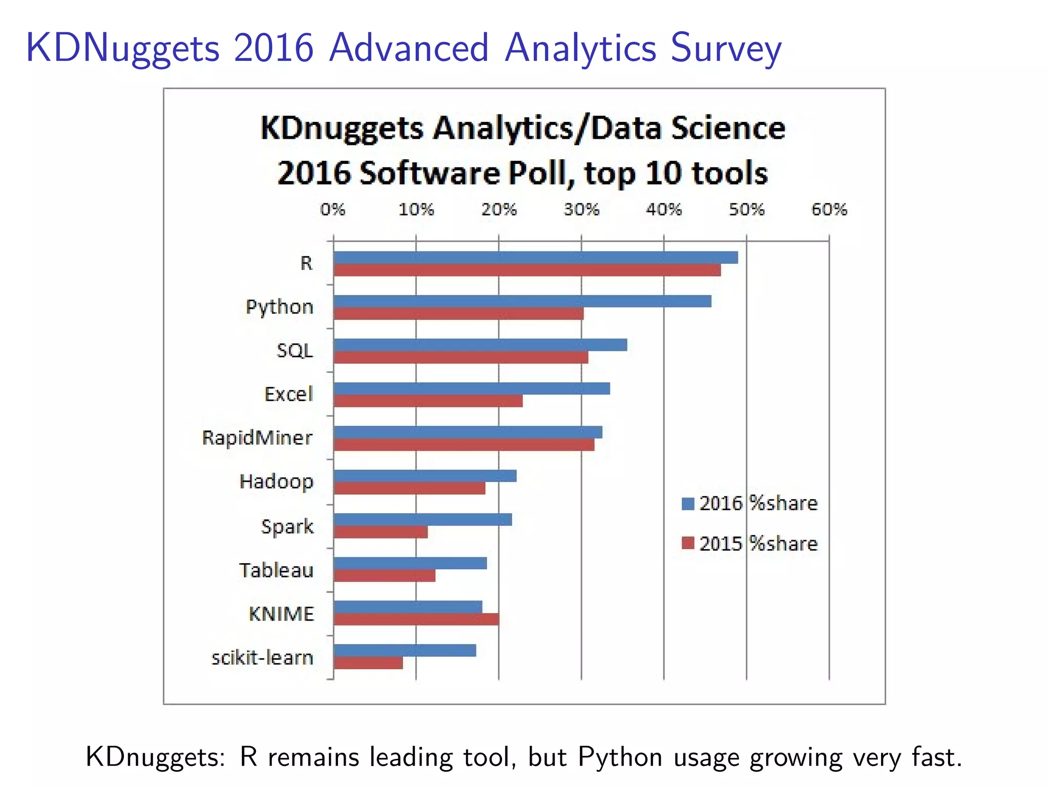KDNuggets 2016 Advanced Analytics Survey
KDnuggets: R remains leading tool, but Python usage growing very fast.
 