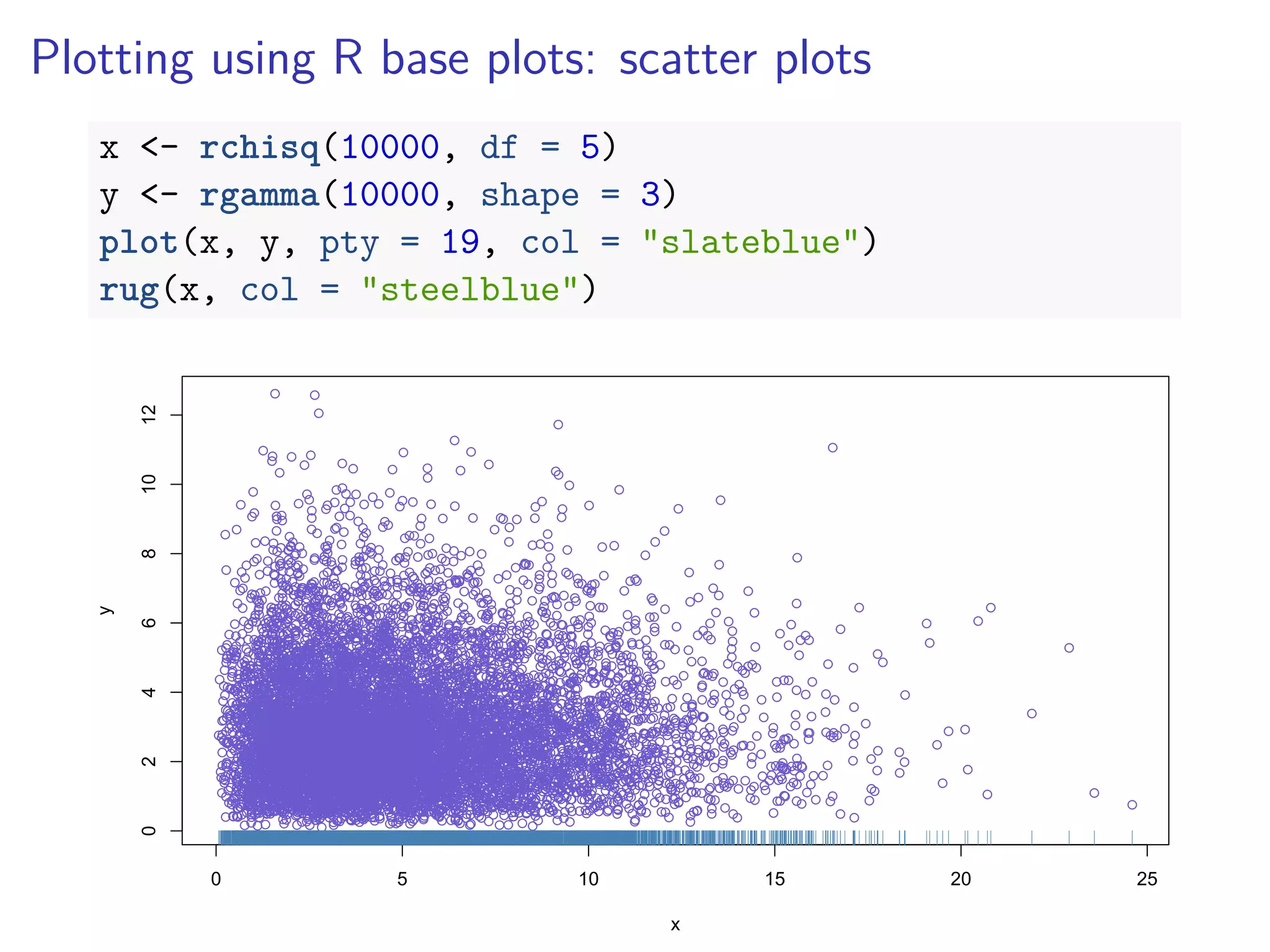 Plotting using R base plots: scatter plots
x <- rchisq(10000, df = 5)
y <- rgamma(10000, shape = 3)
plot(x, y, pty = 19, col = "slateblue")
rug(x, col = "steelblue")
0 5 10 15 20 25
024681012
x
y
 