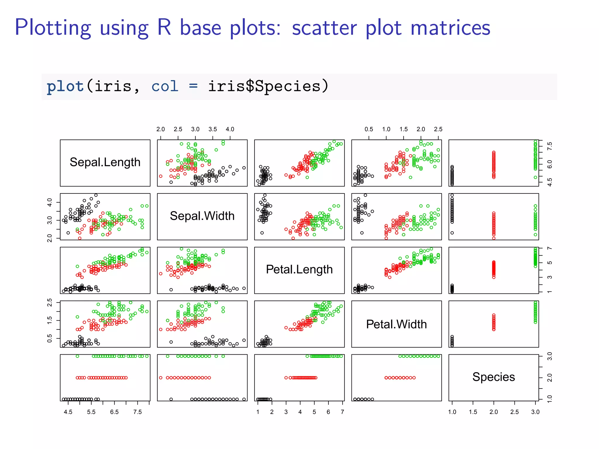 Plotting using R base plots: scatter plot matrices
plot(iris, col = iris$Species)
Sepal.Length
2.0 2.5 3.0 3.5 4.0 0.5 1.0 1.5 2.0 2.5
4.56.07.5
2.03.04.0
Sepal.Width
Petal.Length
1357
0.51.52.5
Petal.Width
4.5 5.5 6.5 7.5 1 2 3 4 5 6 7 1.0 1.5 2.0 2.5 3.0
1.02.03.0
Species
 