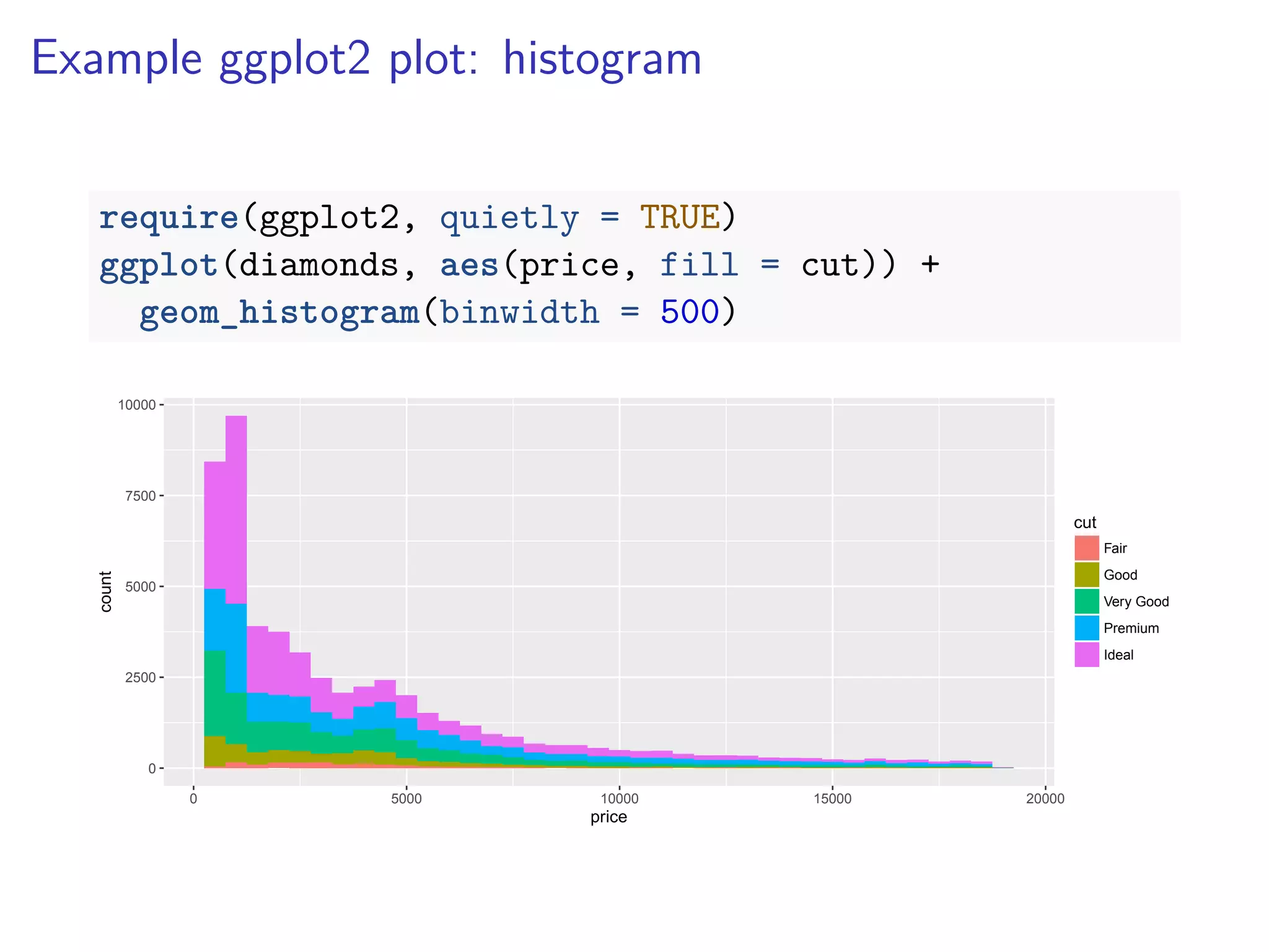 Example ggplot2 plot: histogram
require(ggplot2, quietly = TRUE)
ggplot(diamonds, aes(price, fill = cut)) +
geom_histogram(binwidth = 500)
0
2500
5000
7500
10000
0 5000 10000 15000 20000
price
count
cut
Fair
Good
Very Good
Premium
Ideal
 