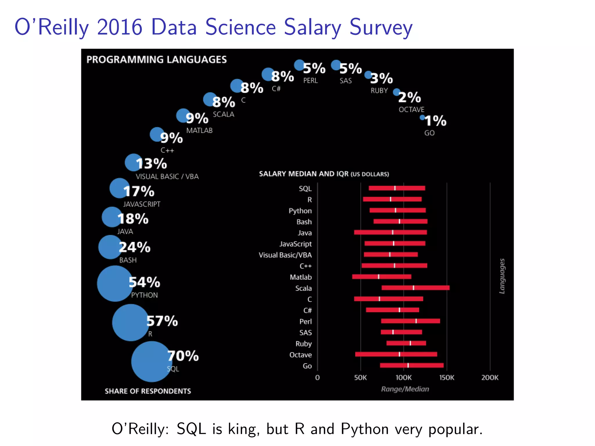 O’Reilly 2016 Data Science Salary Survey
O’Reilly: SQL is king, but R and Python very popular.
 