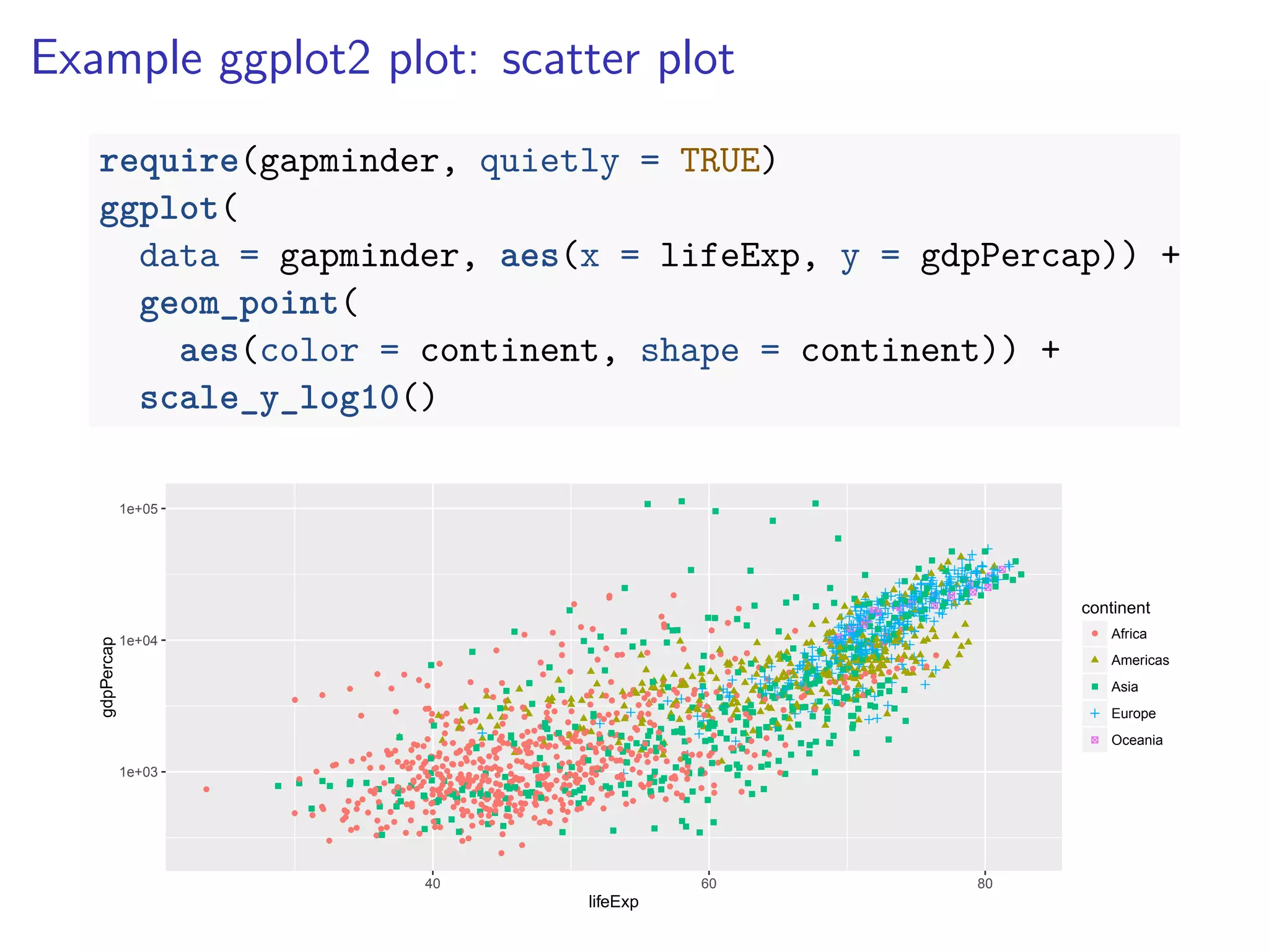 Example ggplot2 plot: scatter plot
require(gapminder, quietly = TRUE)
ggplot(
data = gapminder, aes(x = lifeExp, y = gdpPercap)) +
geom_point(
aes(color = continent, shape = continent)) +
scale_y_log10()
1e+03
1e+04
1e+05
40 60 80
lifeExp
gdpPercap
continent
Africa
Americas
Asia
Europe
Oceania
 