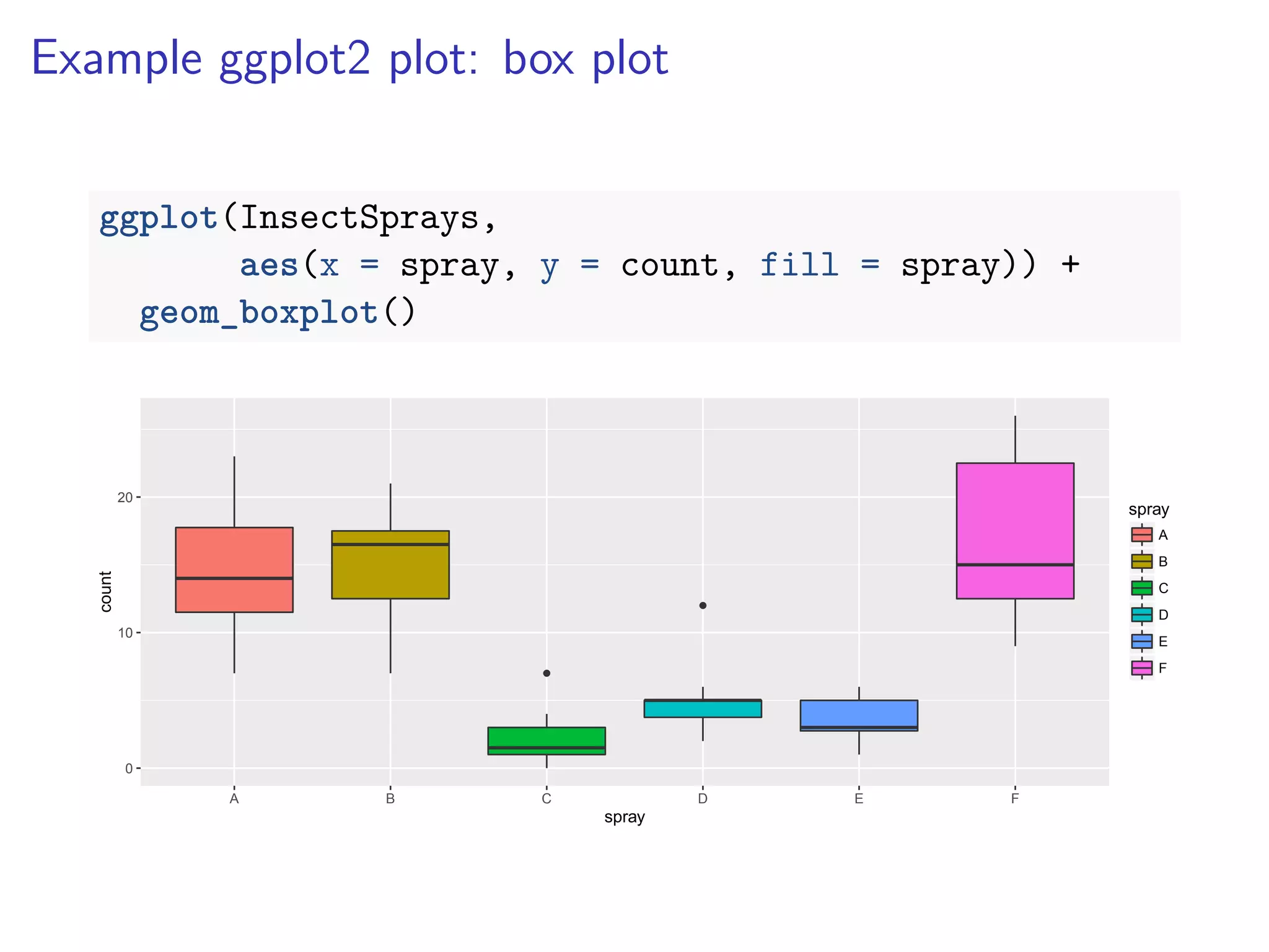Example ggplot2 plot: box plot
ggplot(InsectSprays,
aes(x = spray, y = count, fill = spray)) +
geom_boxplot()
0
10
20
A B C D E F
spray
count
spray
A
B
C
D
E
F
 
