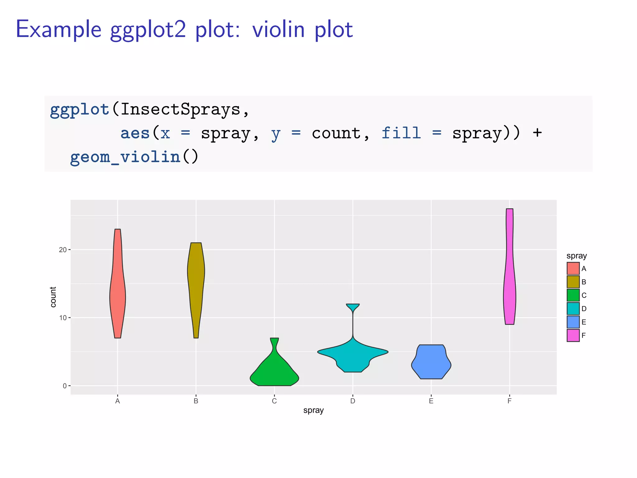 Example ggplot2 plot: violin plot
ggplot(InsectSprays,
aes(x = spray, y = count, fill = spray)) +
geom_violin()
0
10
20
A B C D E F
spray
count
spray
A
B
C
D
E
F
 