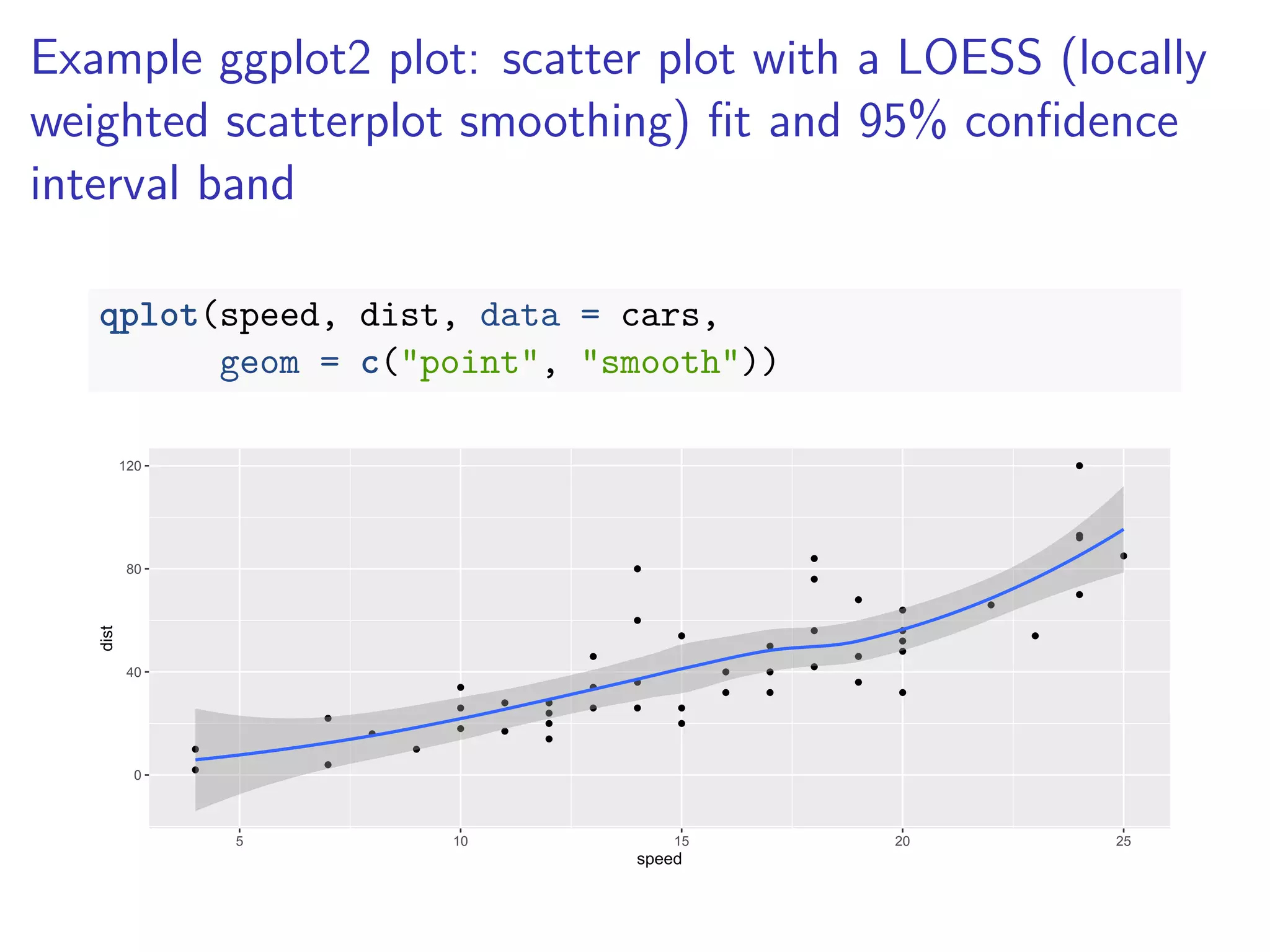 Example ggplot2 plot: scatter plot with a LOESS (locally
weighted scatterplot smoothing) ﬁt and 95% conﬁdence
interval band
qplot(speed, dist, data = cars,
geom = c("point", "smooth"))
0
40
80
120
5 10 15 20 25
speed
dist
 