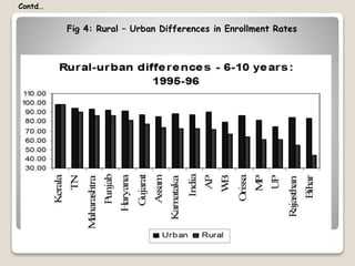 Rural Scale Rural-Urban Disparity in India | PPT