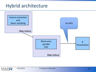 Hybrid architectureMap-reduceFeature extractionanddown samplingVia NFSMap-reduceRVisualizationBlock-wiseparallelSVD